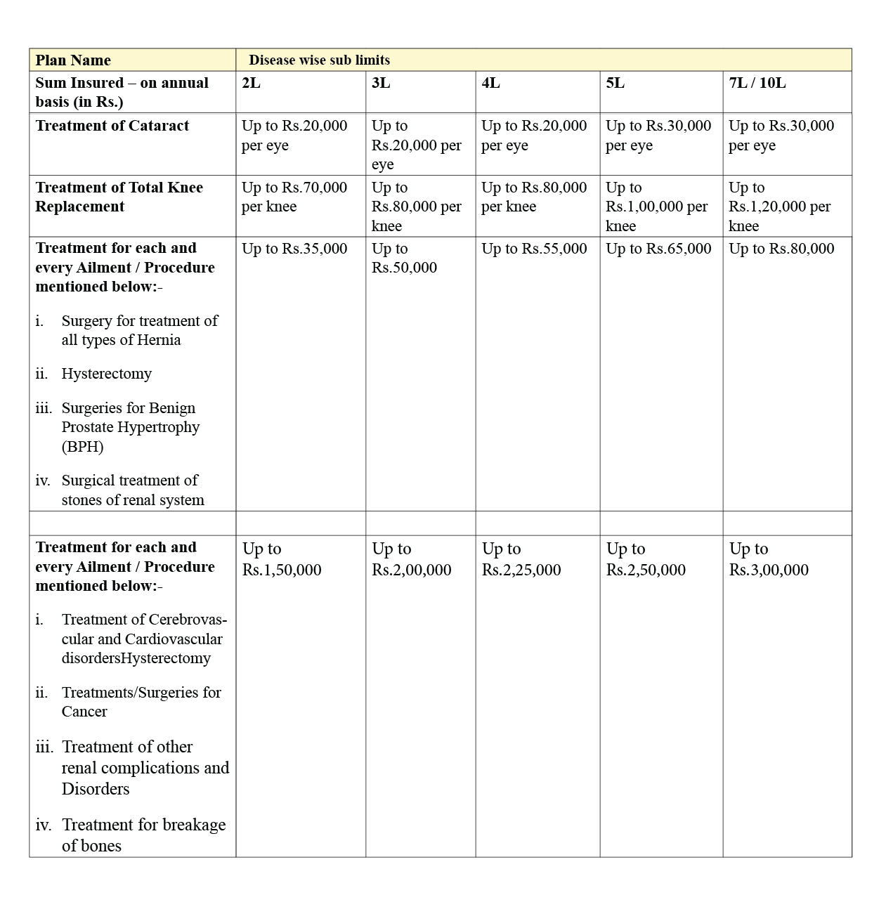 Disease Wise Sub-Limits in Care Freedom Plan