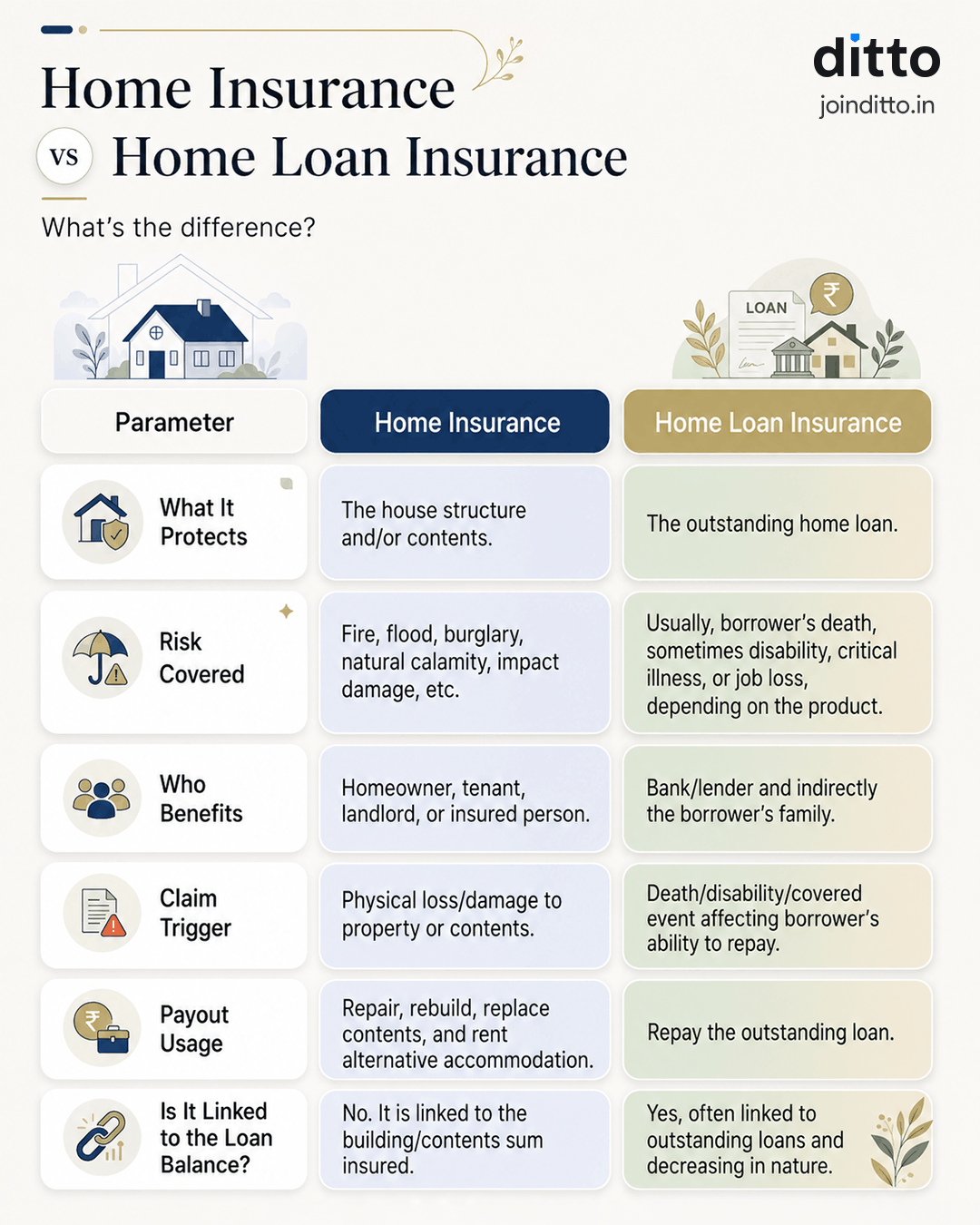 Home Insurance vs Home Loan Insurance