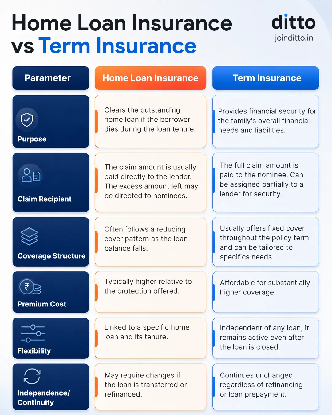 Home Loan Insurance vs Term Insurance