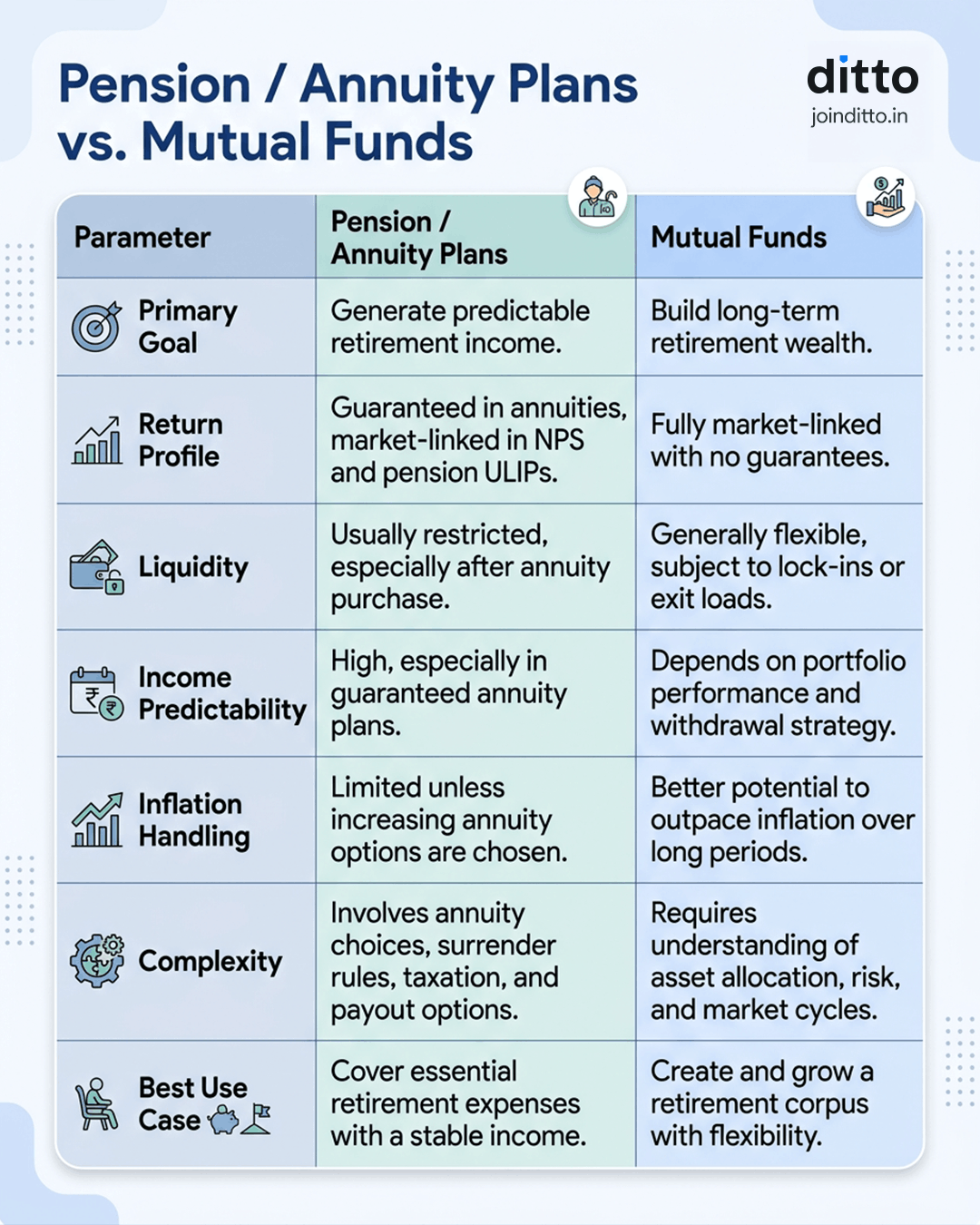 Pension/Annuity Plans vs. Mutual Funds
