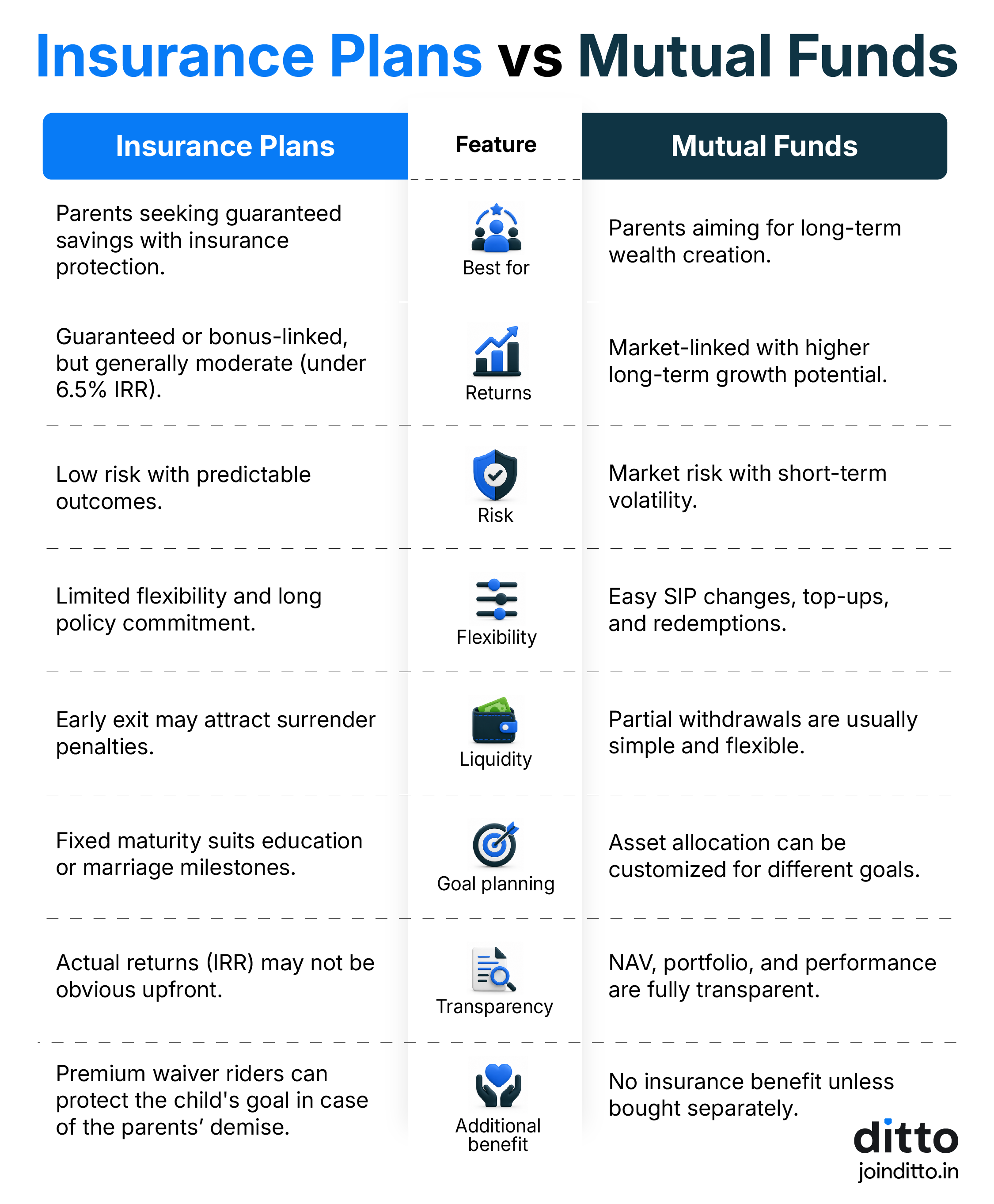 Insurance Plans vs Mutual Funds