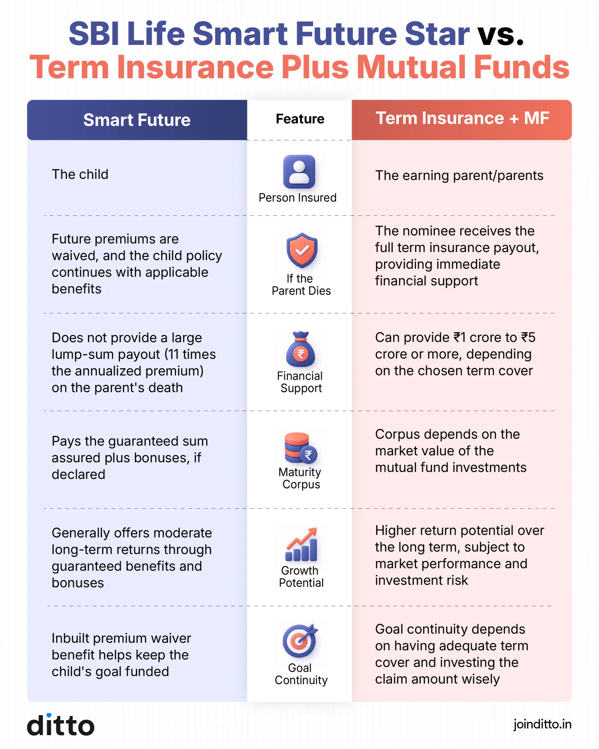 SBI Life Smart Future Star vs. Term Insurance Plus Mutual Funds
