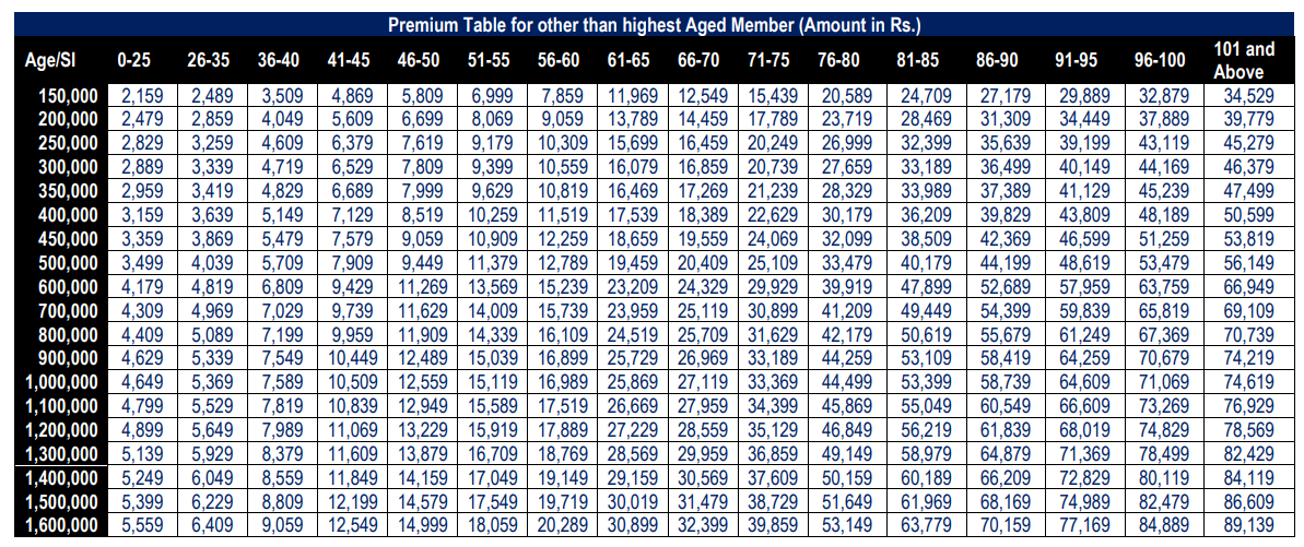 Family Health Protector Premium Chart