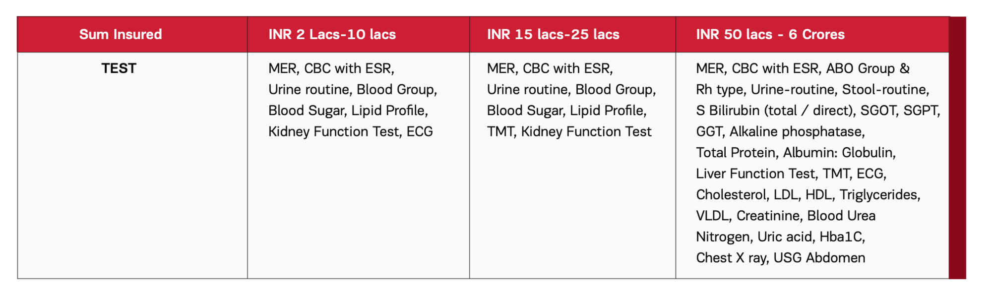 Tests Covered Under Aditya Birla Activ One MAX Annual Health Checkup