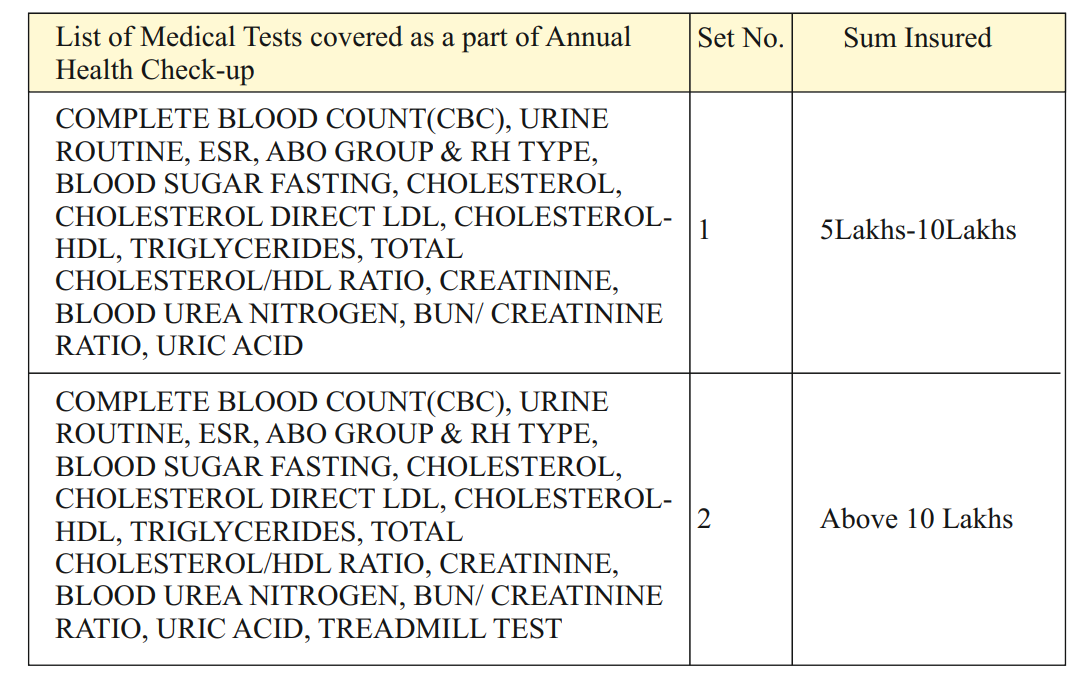 List Of Tests Covered Under Care Supreme Annual Health Checkup for Members Above 18 Years