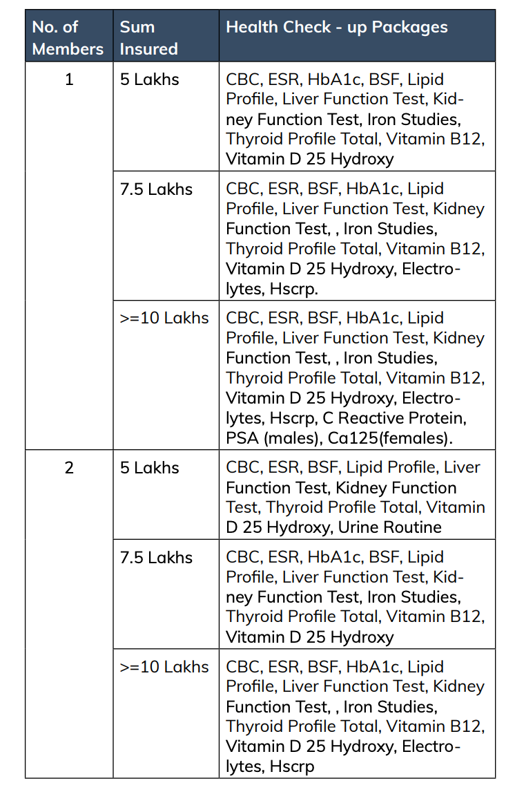 List of Tests Covered Under ICICI Lombard Elevate Annual Health Checkup