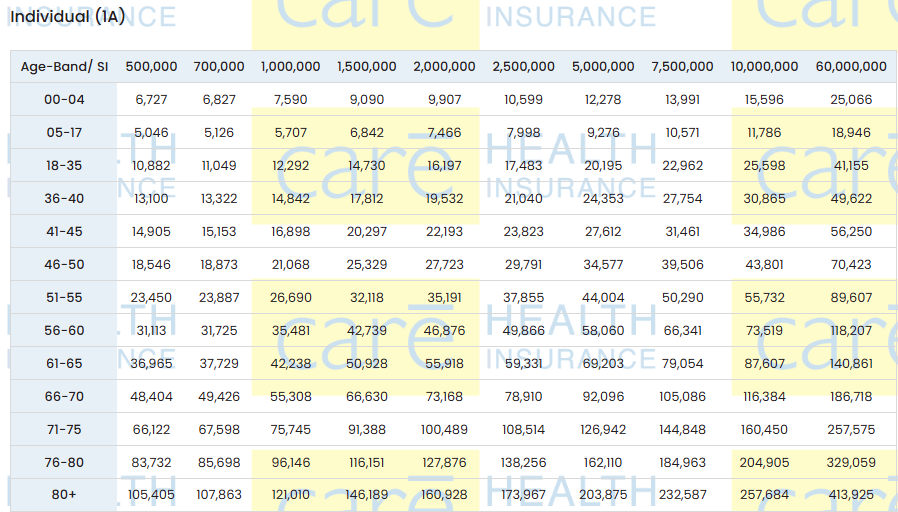 Care Health Insurance Premium Chart