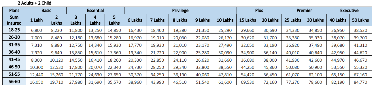 Universal Sompo Complete Healthcare Premium Chart (Family Floater)