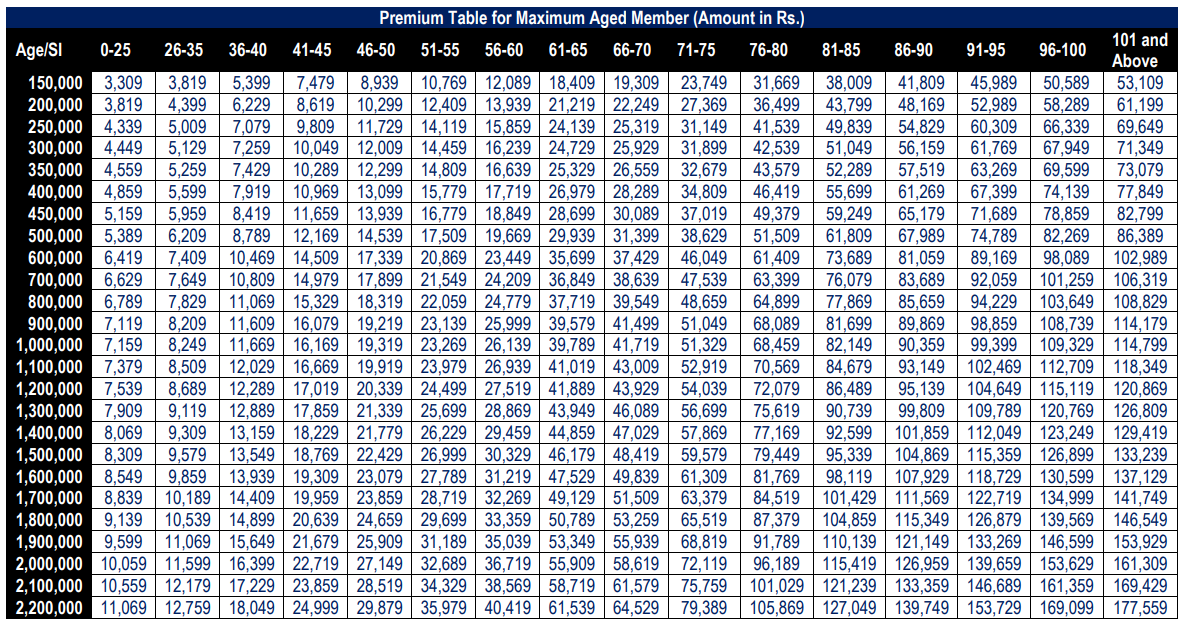 Family Health Protector Premium Chart