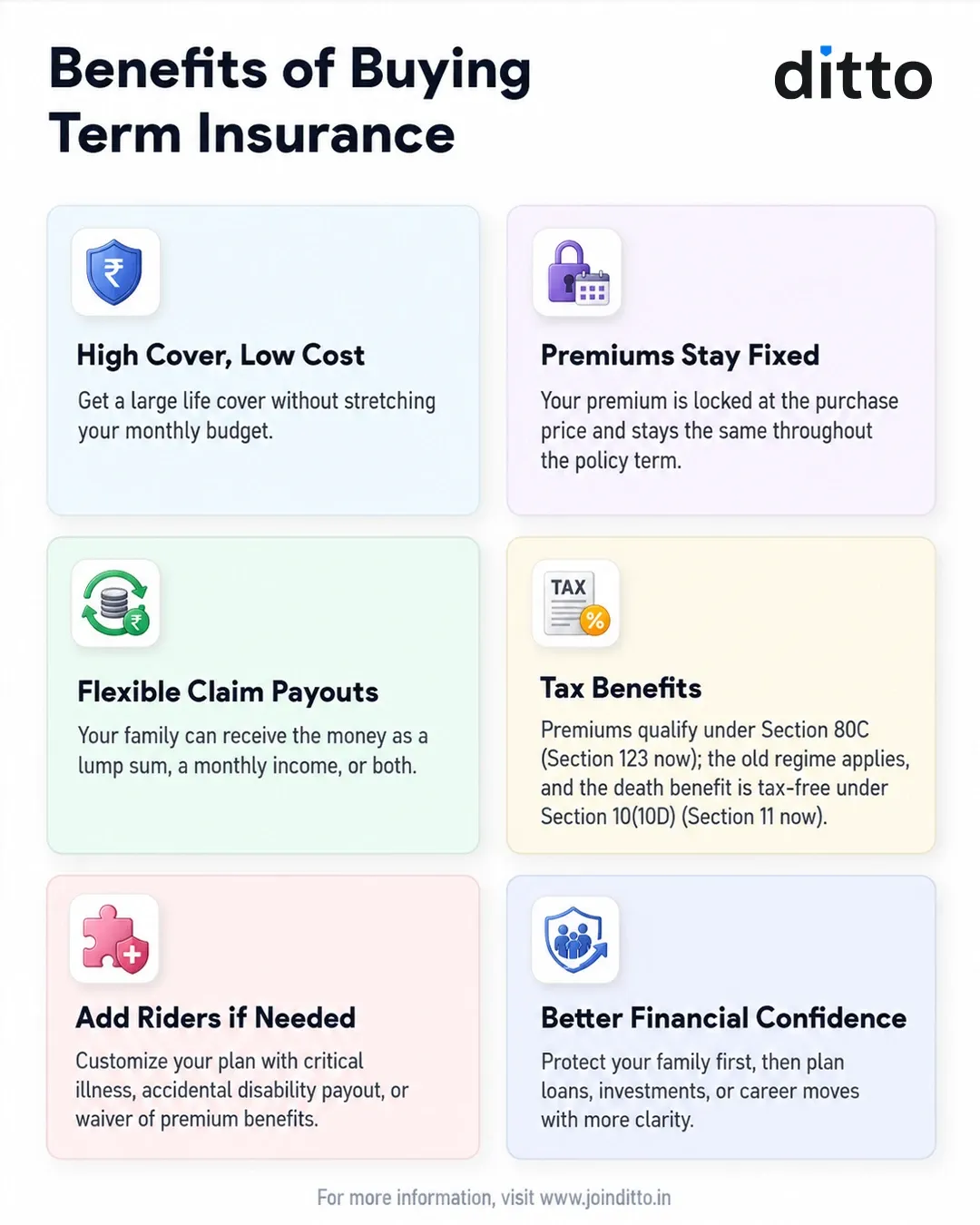 Benefits of buying term insurance including high coverage, fixed premiums, flexible payouts, tax benefits, riders, and financial protection.