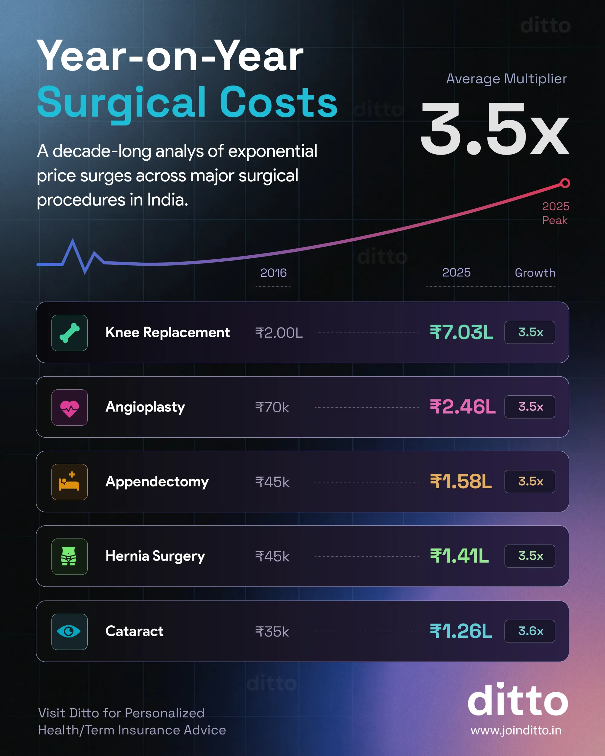 Surgical costs in India rose 3.5 times from 2016 to 2025, with knee replacement, angioplasty, and other procedures seeing cost hikes.
