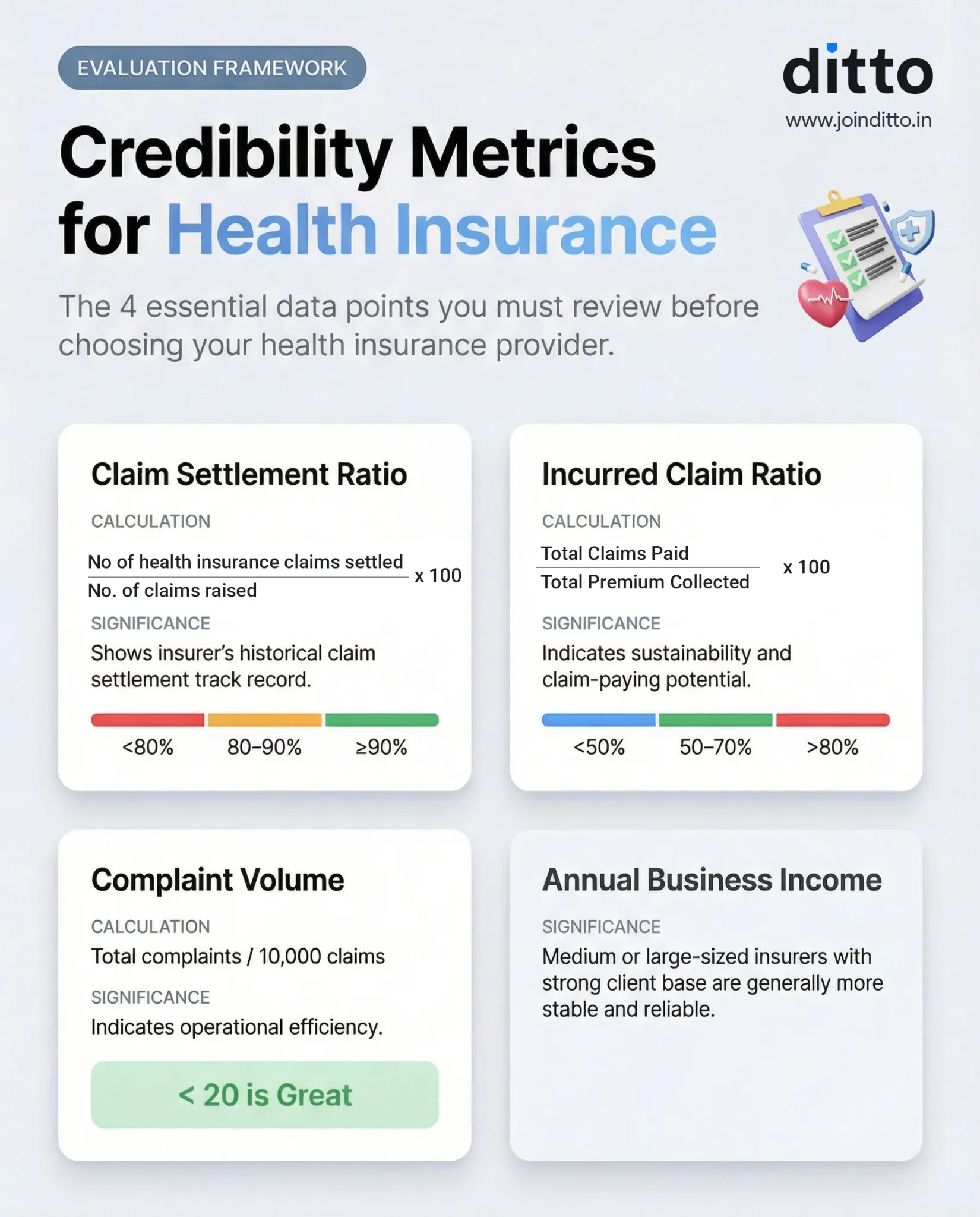 Health insurance credibility metrics explained through claim settlement ratio, incurred claim ratio , complaints, and annual business income.