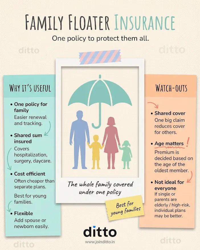 Family floater insurance explained with shared coverage, cost benefits, flexibility, and key watchouts for families.