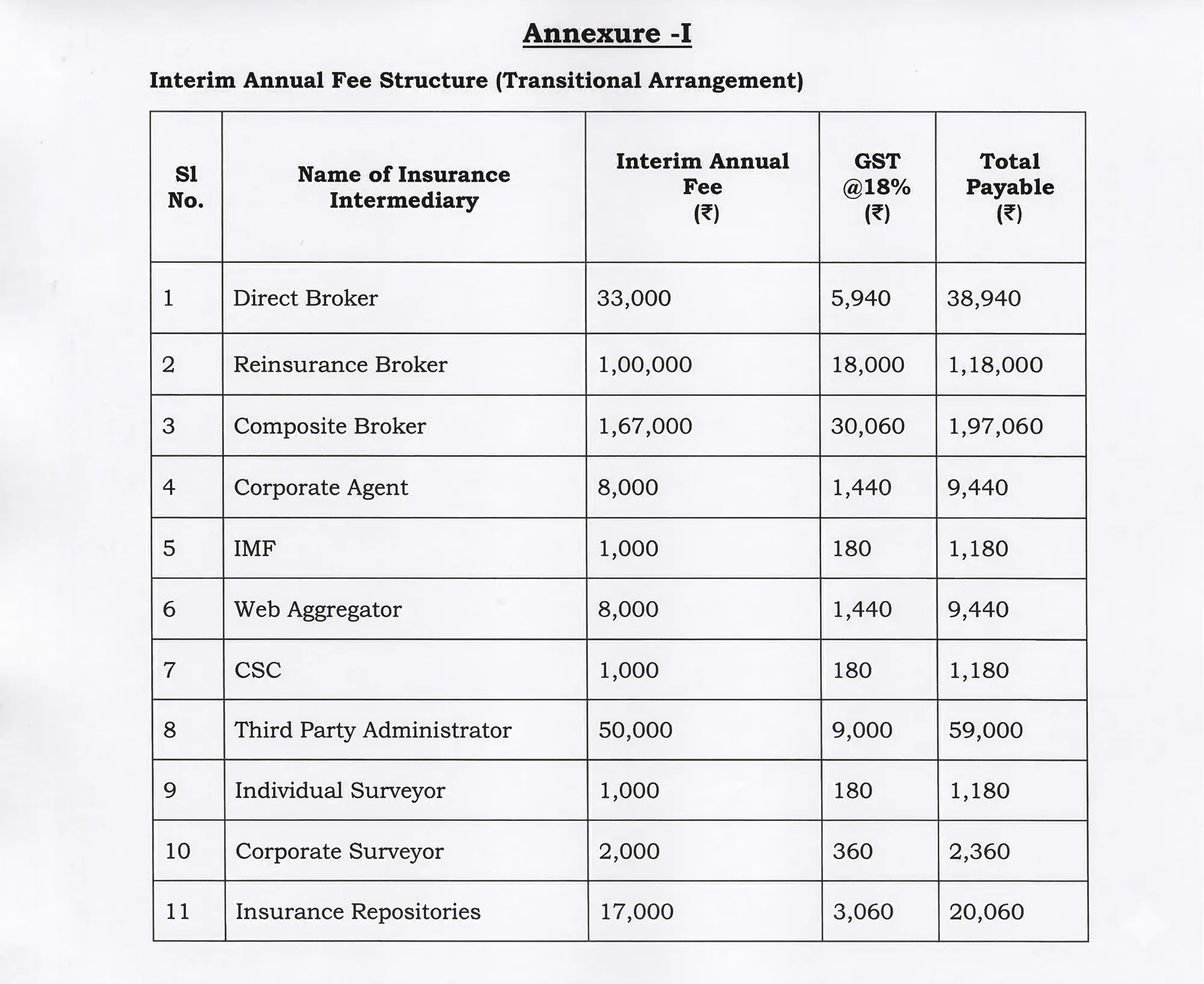 IRDAI interim annual fee structure showing fees, GST, and total payable for 11 types of insurance intermediaries.