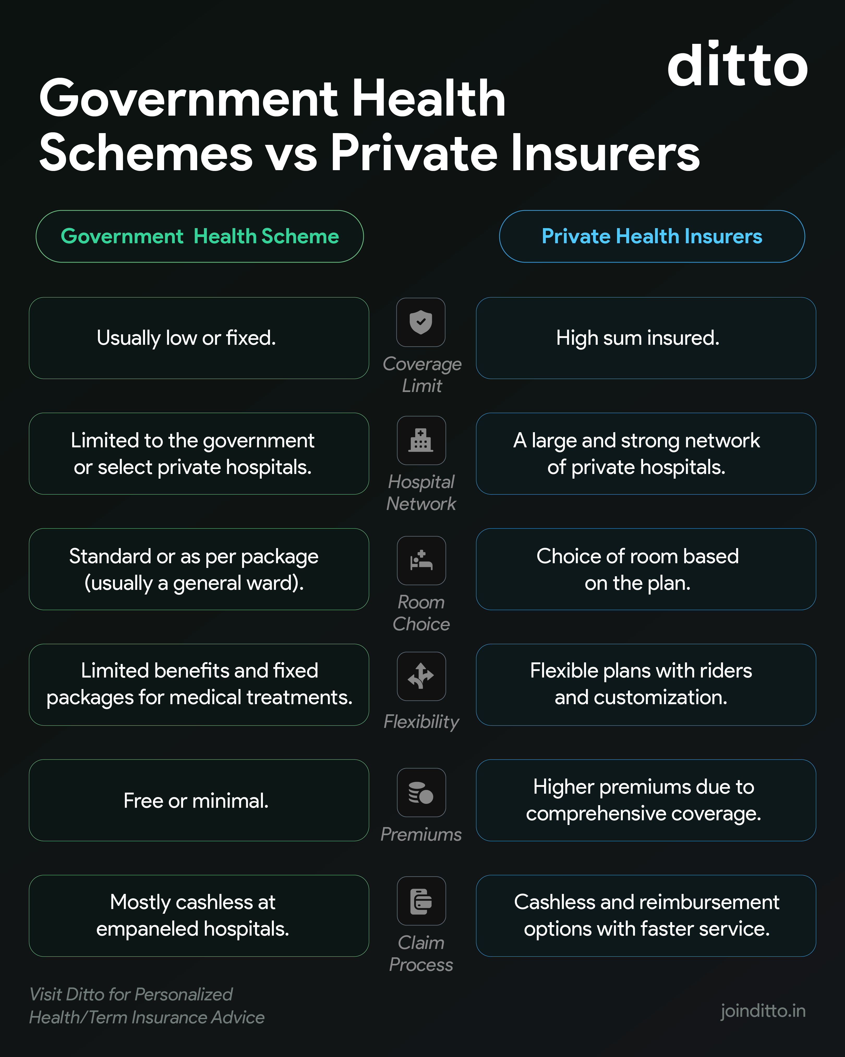 Government Health Scheme vs Private Insurers