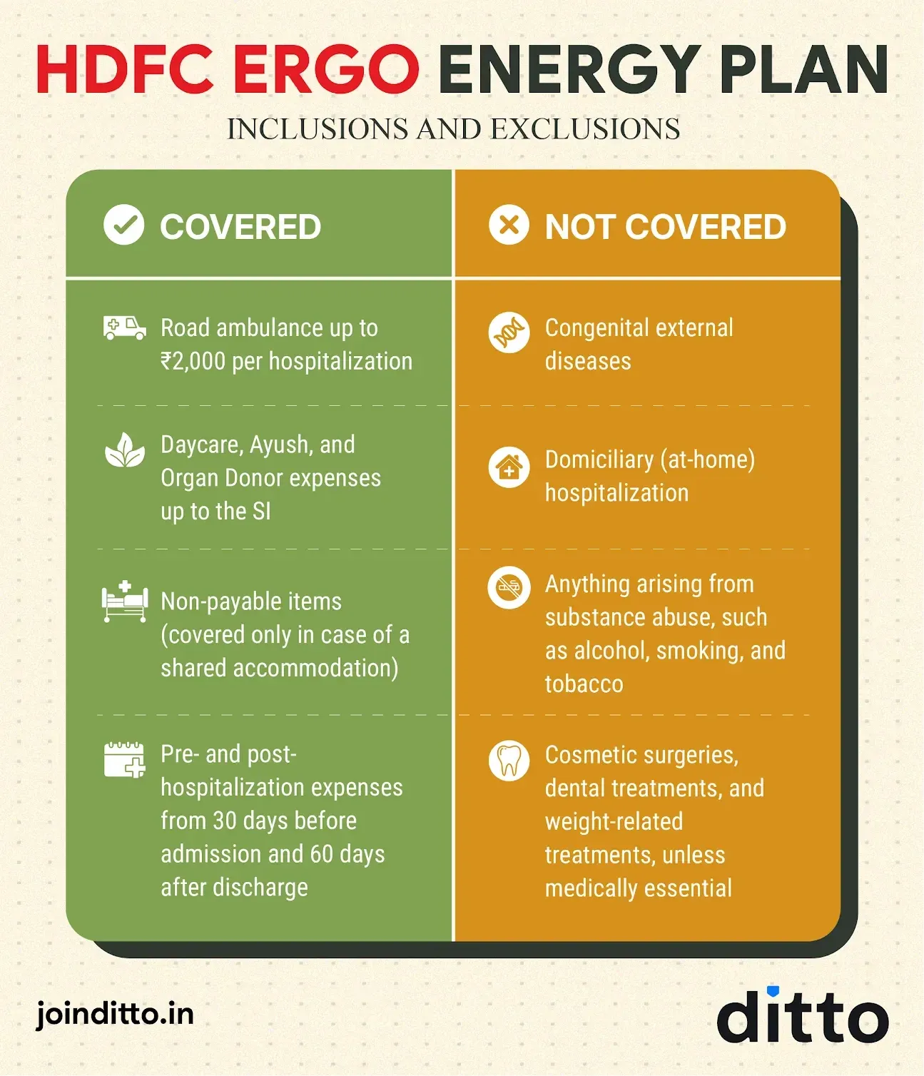 HDFC ERGO Energy Plan coverage breakdown showing covered benefits and key exclusions for diabetes health insurance.