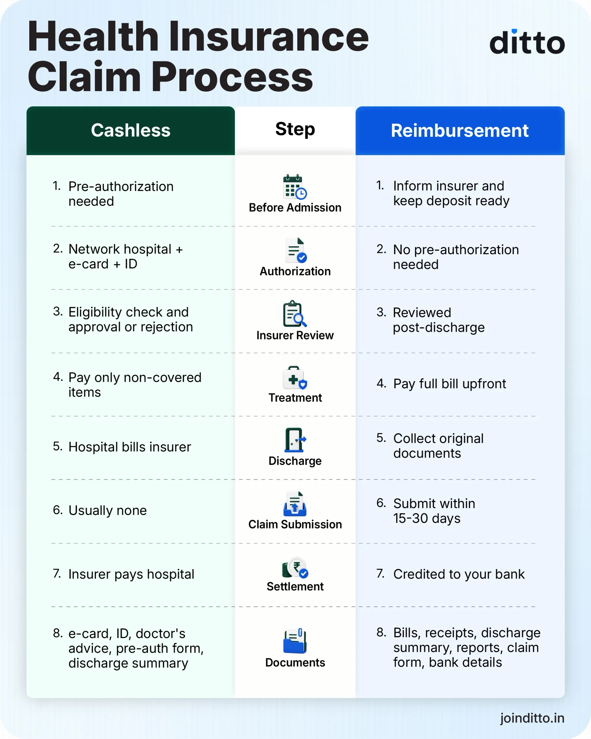Cashless vs reimbursement claims explained step by step, from pre authorization to settlement, and why timing decides approval