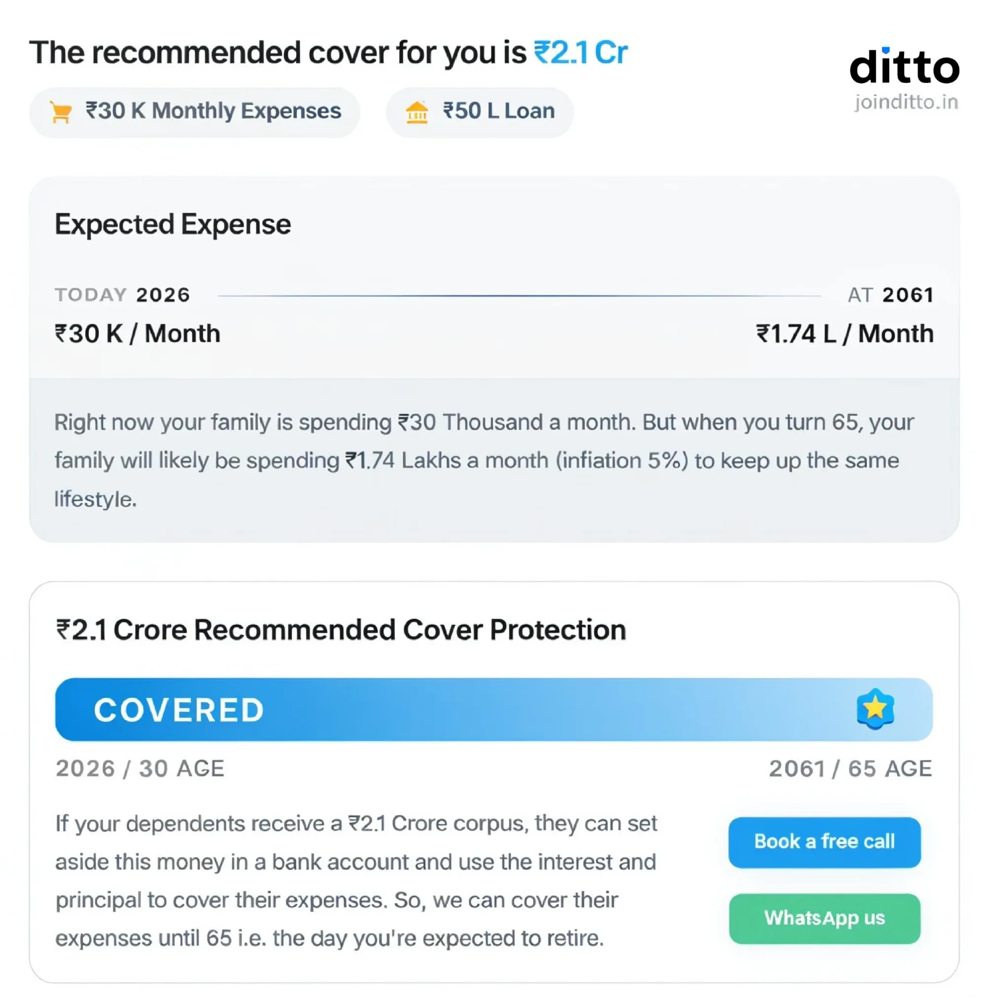 Term insurance calculation for a 30-year-old with ₹30,000 monthly expenses and ₹50 lakh loan showing ₹2.1 crore cover till age 65. 