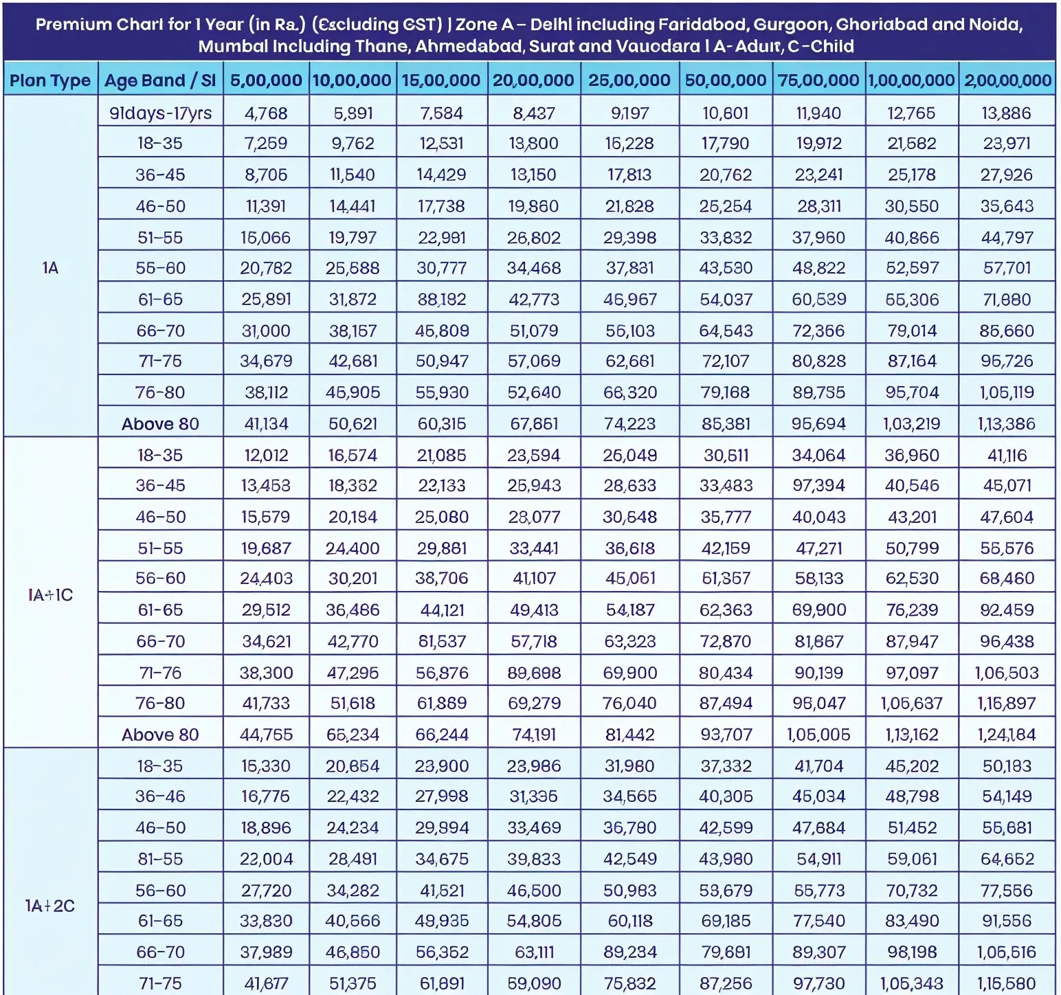 Star Health Insurance premium chart showing yearly rates by age group, sum insured, and plan type across coverage options.