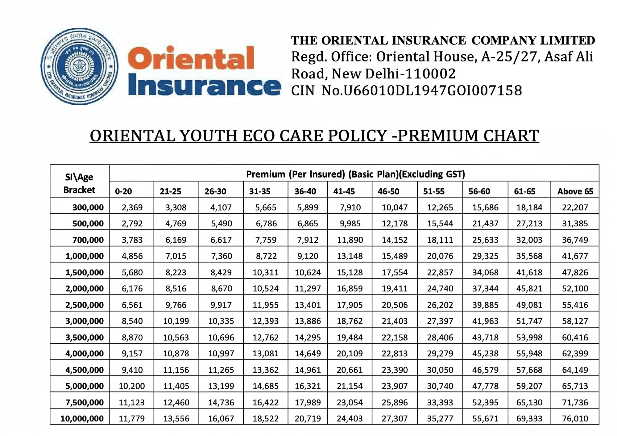 Oriental Youth Eco Care Policy premium chart showing rates by age groups and sum insured for different coverage options.