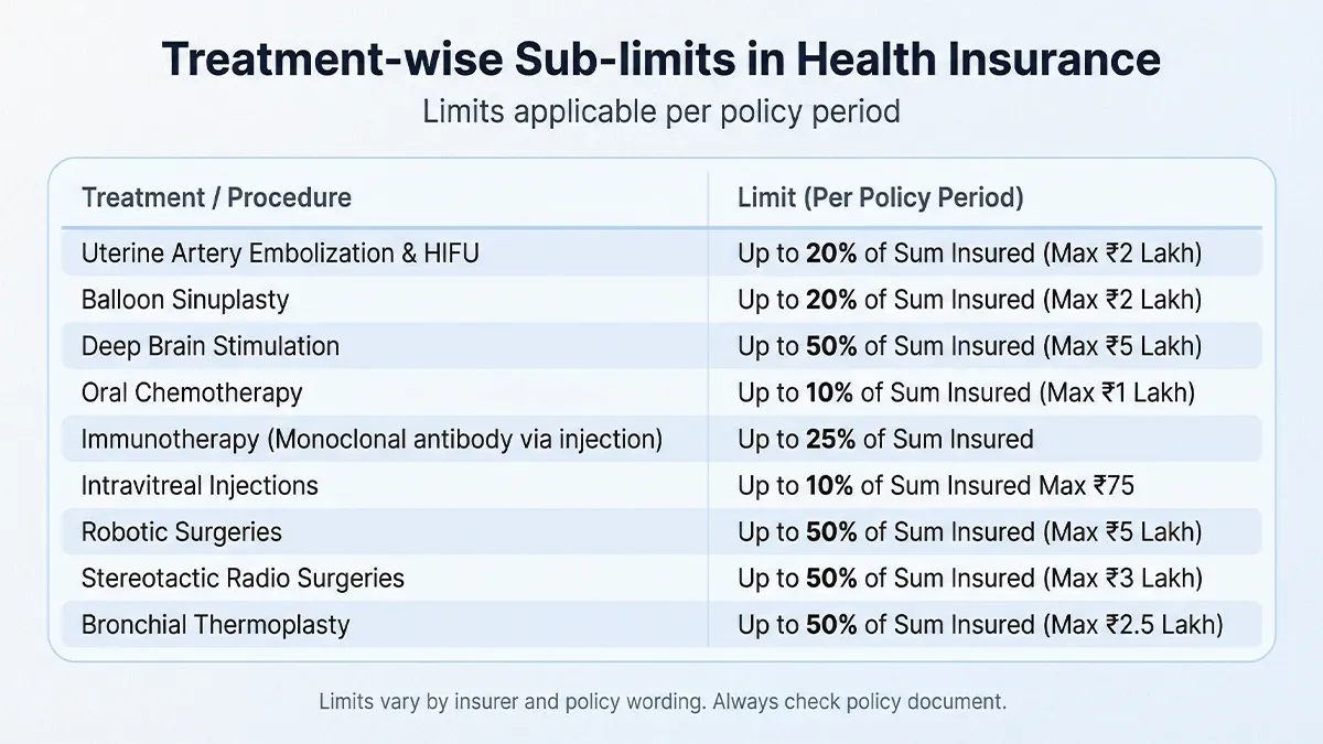 Norka Care modern treatment coverage showing sub-limits for procedures like robotic surgery, chemotherapy, and immunotherapy.