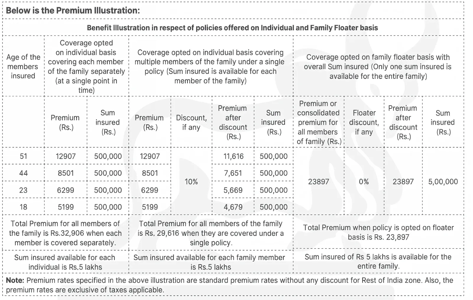 IndusInd Health Infinity premium illustration comparing individual, multi-member, and family floater coverage, premiums, discounts, and sum insured.