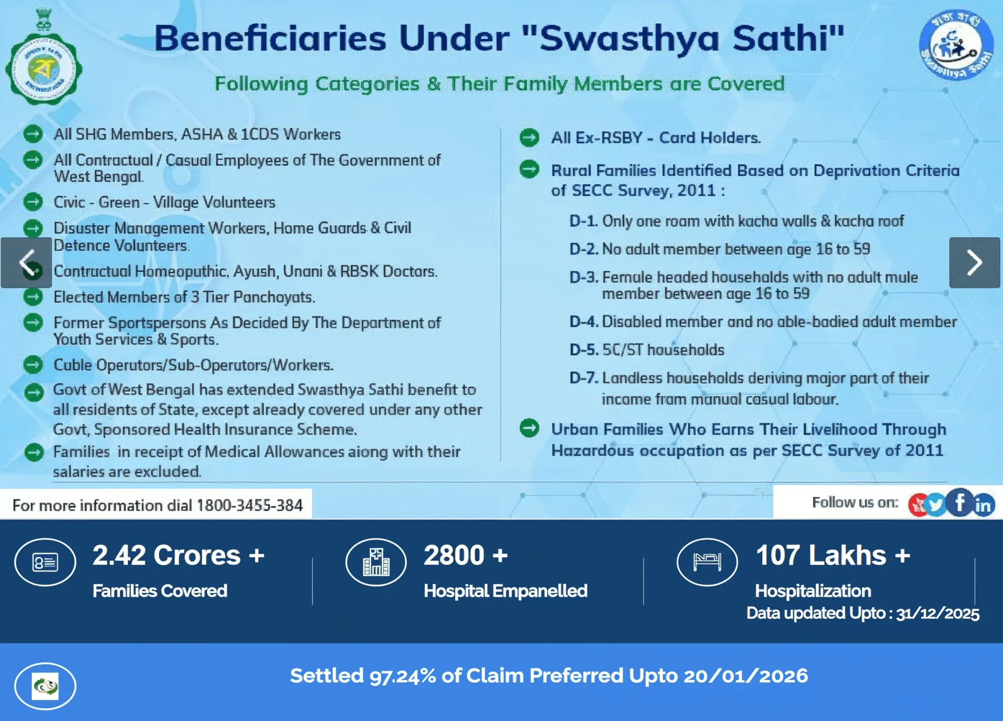 Swasthya Sathi eligibility showing covered beneficiary groups, family coverage, empaneled hospitals, and claim settlement data. 