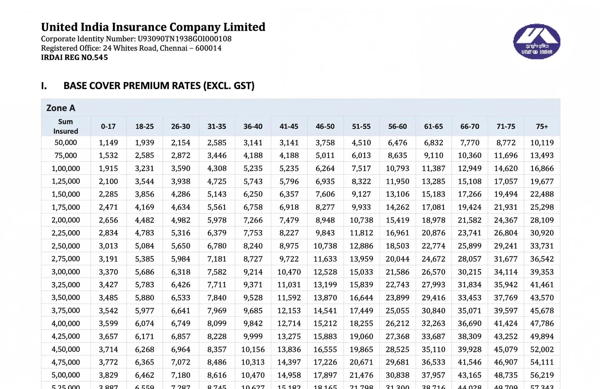 United India Insurance premium chart showing base cover rates by sum insured and age for Zone A, excluding GST.