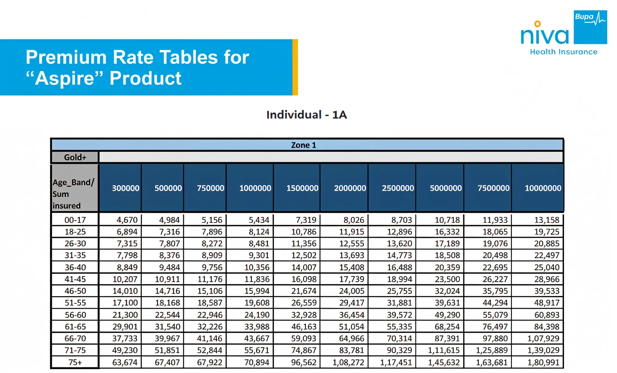 Niva Bupa Aspire premium chart showing health insurance rates based on age groups and sum insured options.