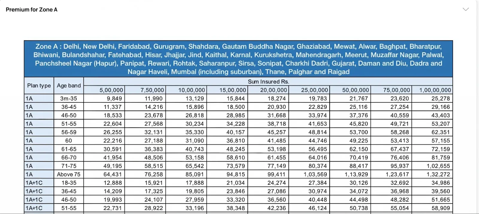Star Health Comprehensive Plan premium chart showing zone A premiums by age, plan type, and sum insured.