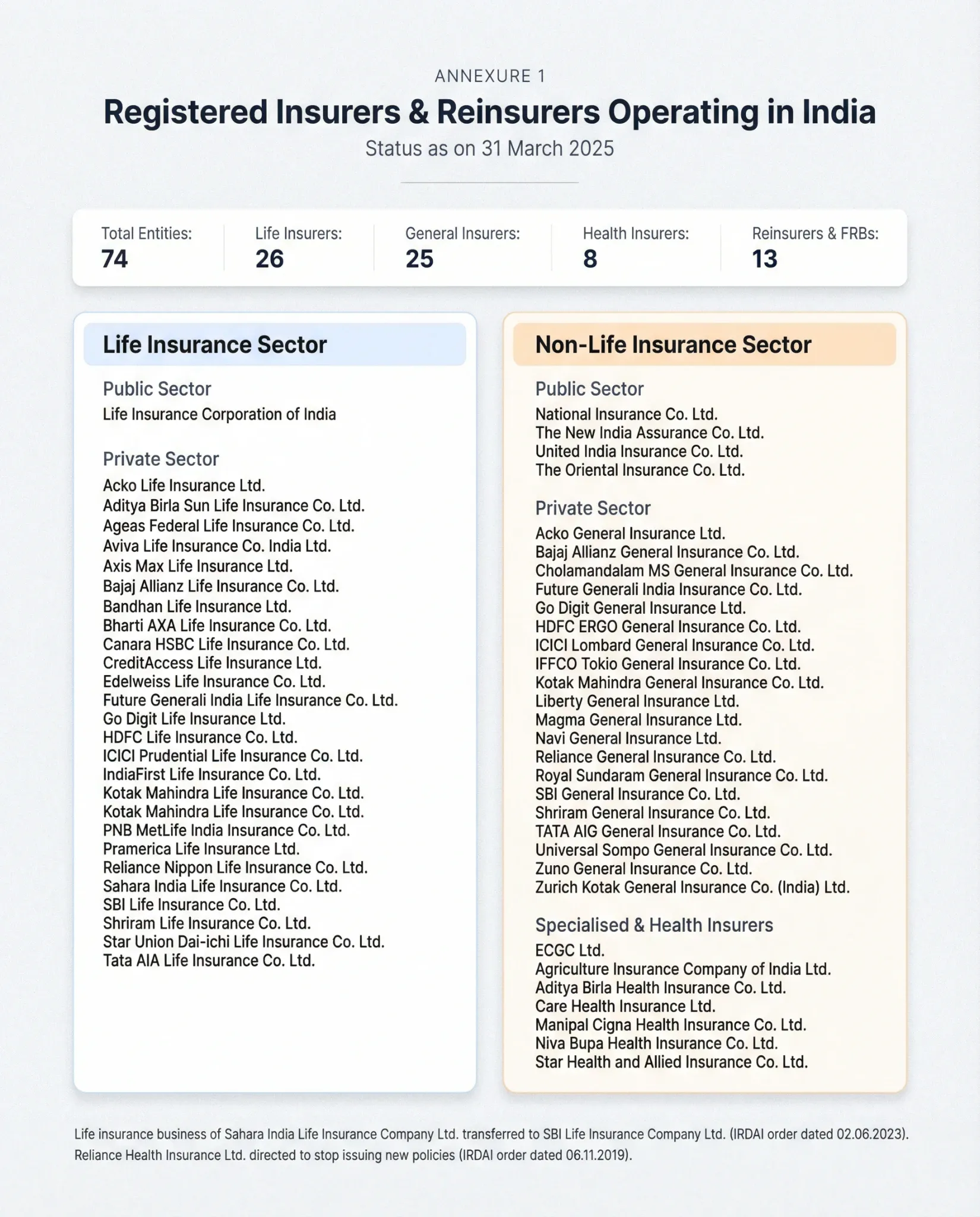 Registered insurers in India as of March 2025, with 74 entities across life, general, health insurers, reinsurers, and foreign reinsurance branches.