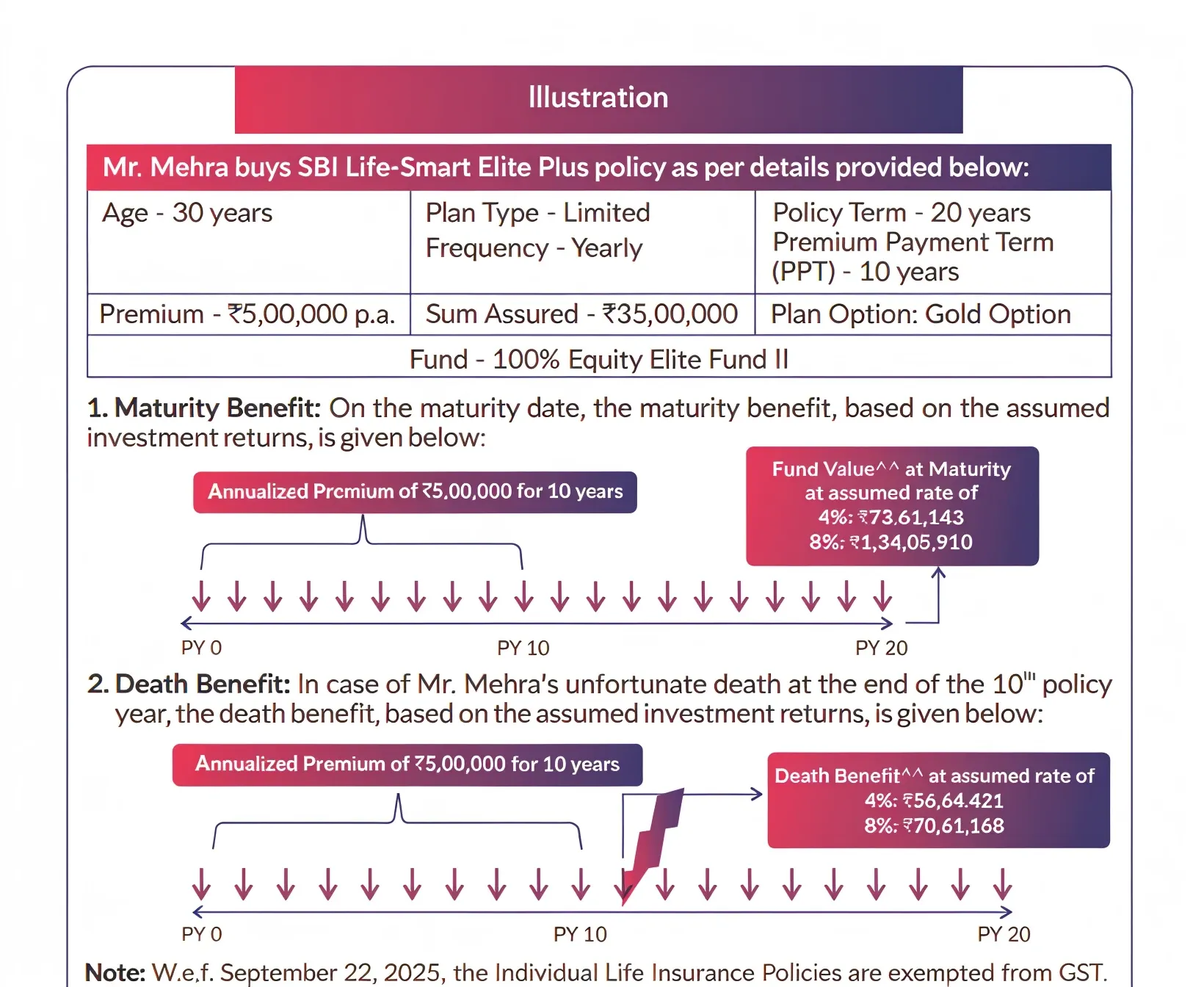 SBI Life Smart Elite Plus policy illustration showing premium payments, policy details, fund value at maturity, and death benefit projections.