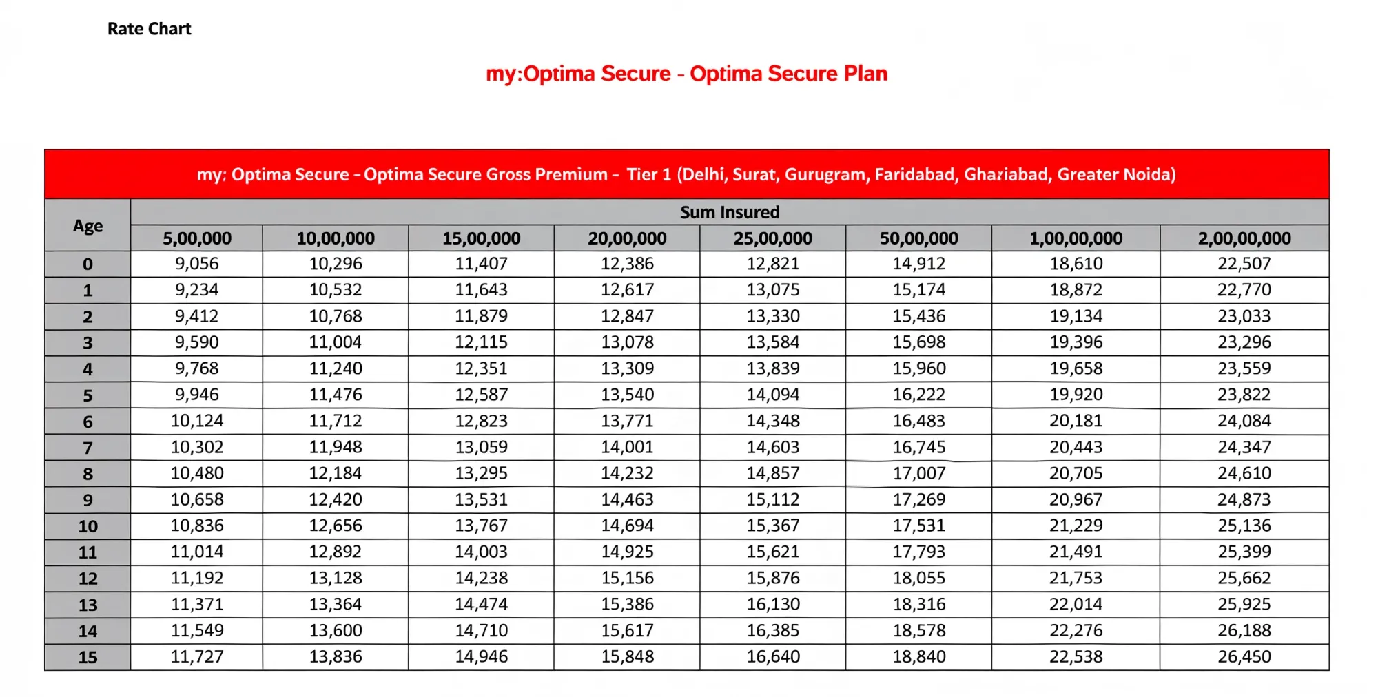 hdfc ergo family health insurance premium chart