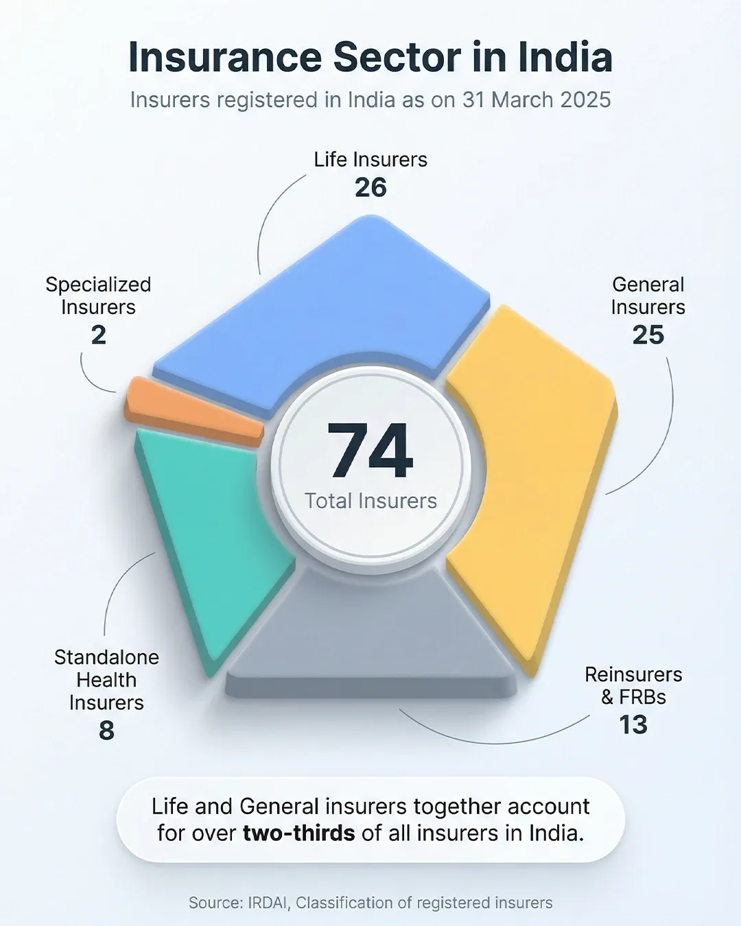 74 insurers registered in India as of March 2025, including 26 life insurers, 25 general insurers, 8 health insurers, and other categories.