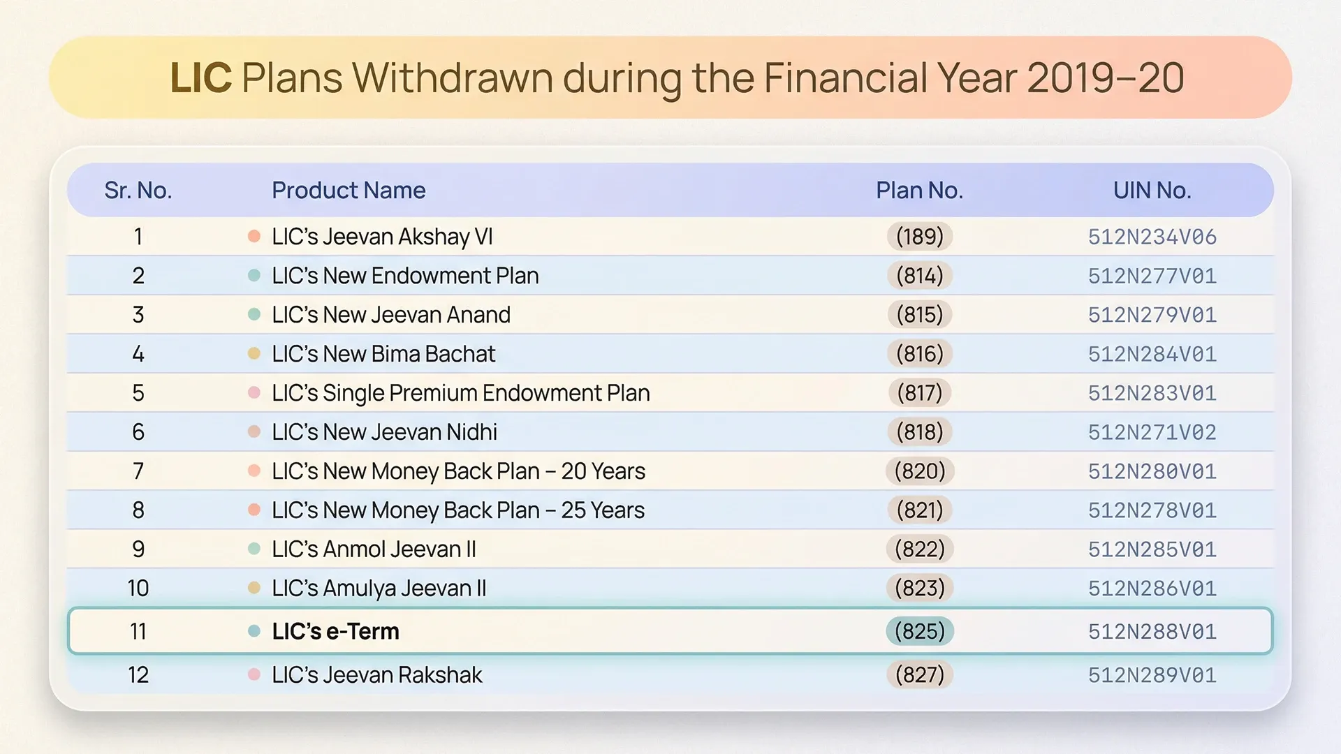 LIC plans withdrawn in FY 2019-20 showing LIC e-Term and other discontinued plans with plan numbers and UIN details.