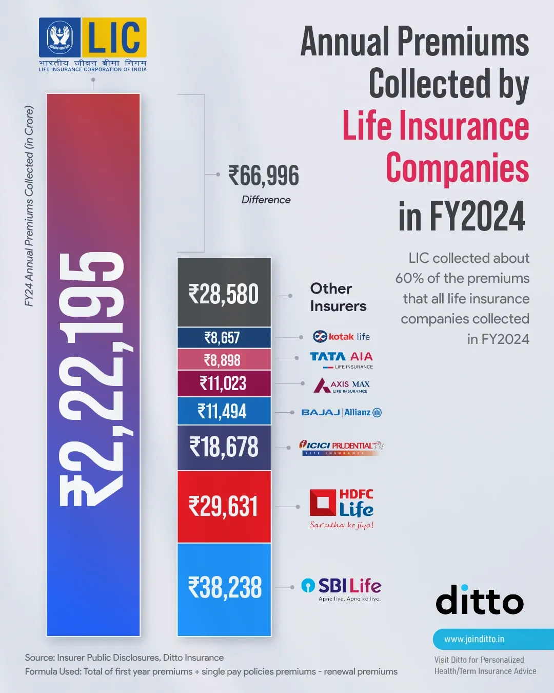 Life insurance companies’ annual premium collections in FY2024 comparing LIC’s premiums with other leading insurers.