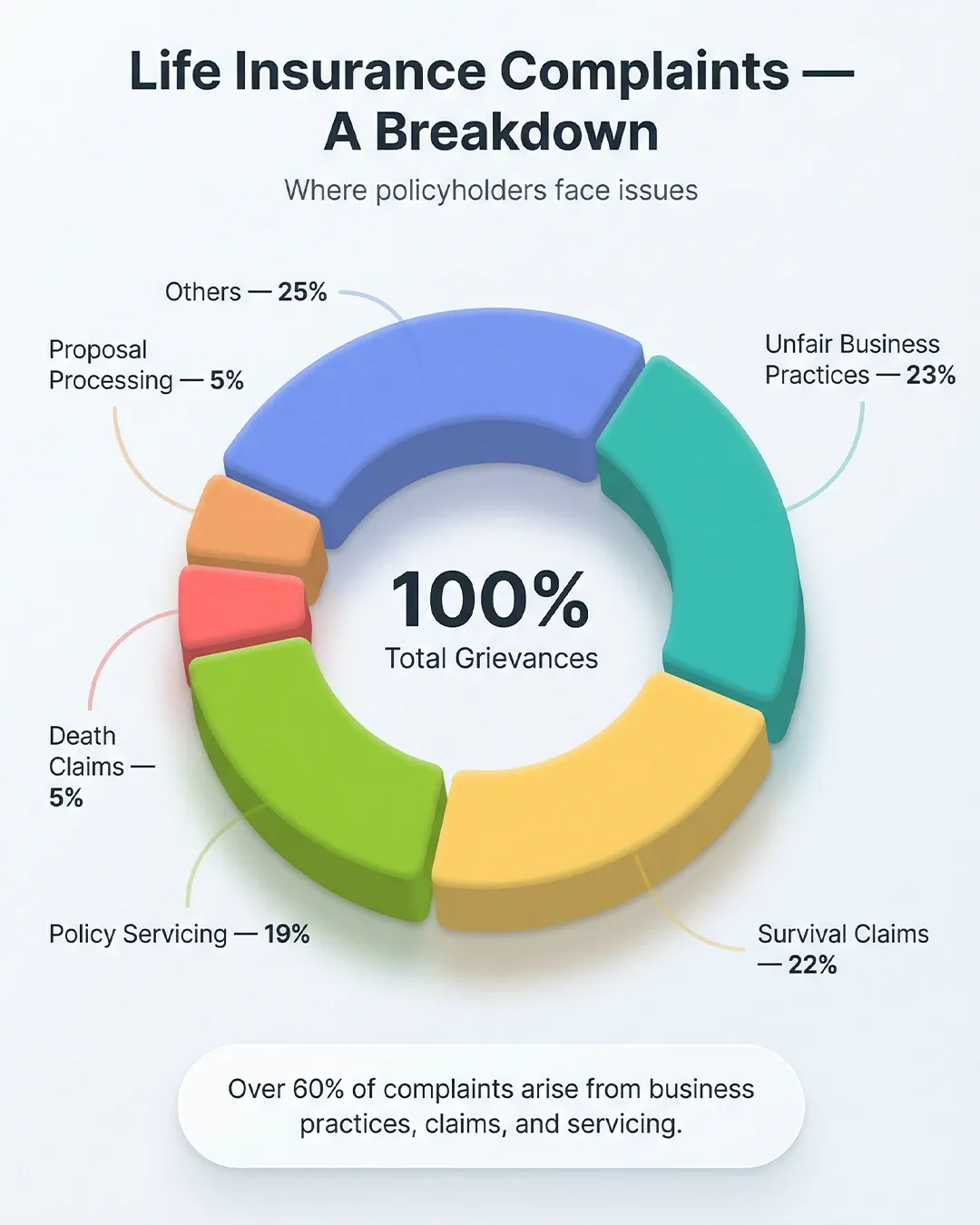 Life insurance complaint categories in India, with unfair business practices, claims, and servicing accounting for over 60% of grievances. 