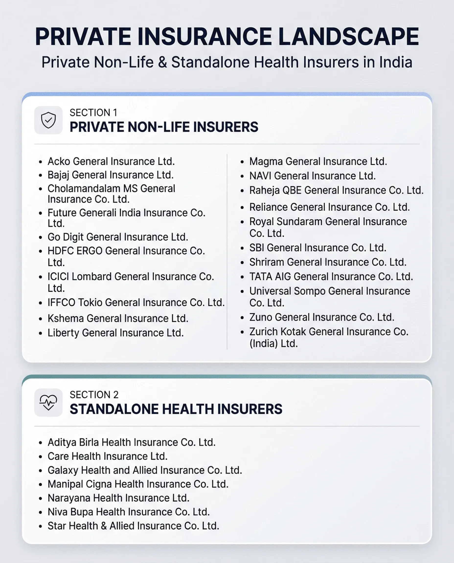 Private insurance landscape in India listing private non-life insurers and standalone health insurers.