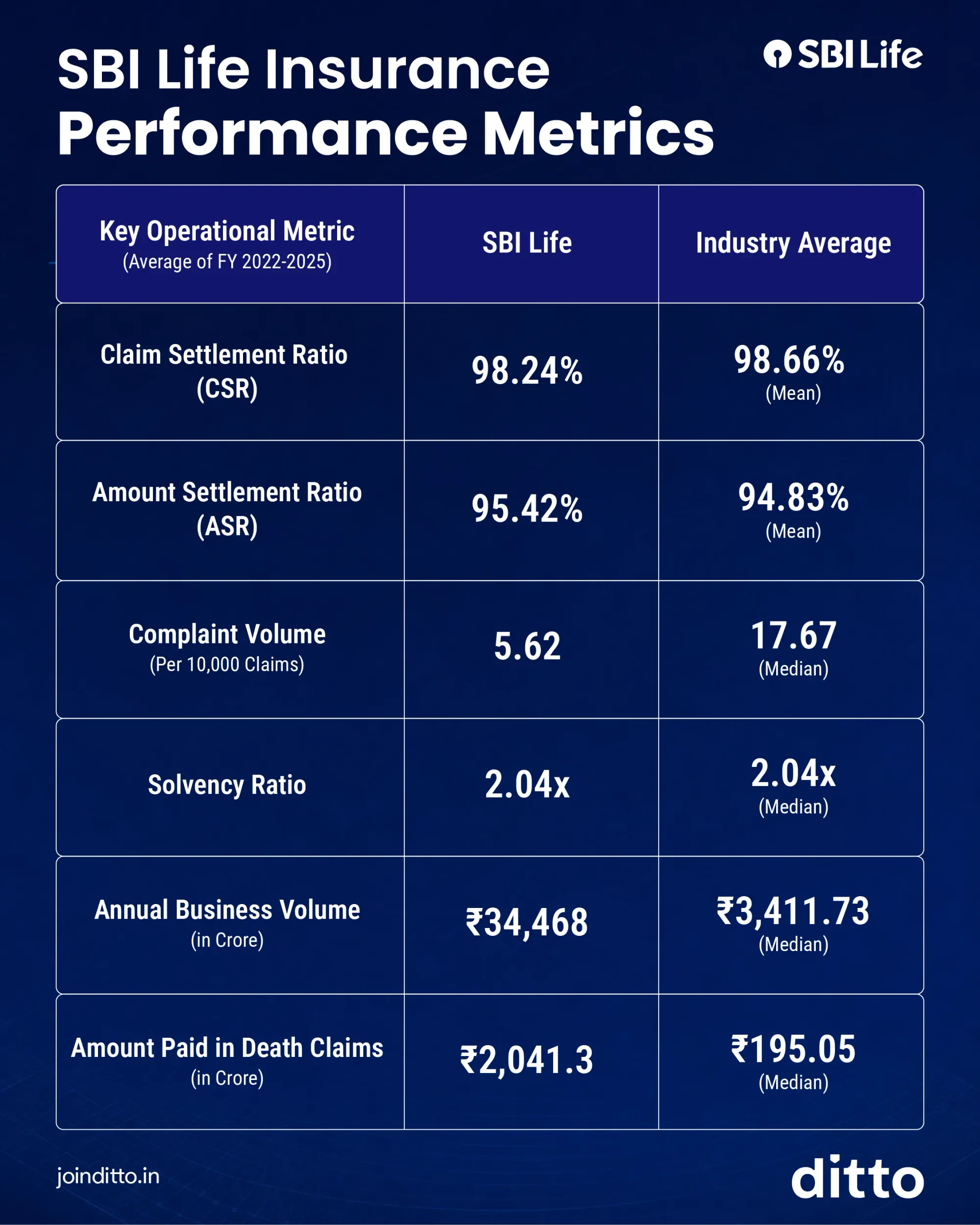 SBI Life performance metrics comparing claim ratio, amount settlement ratio, complaints, solvency, and business volume with industry averages.