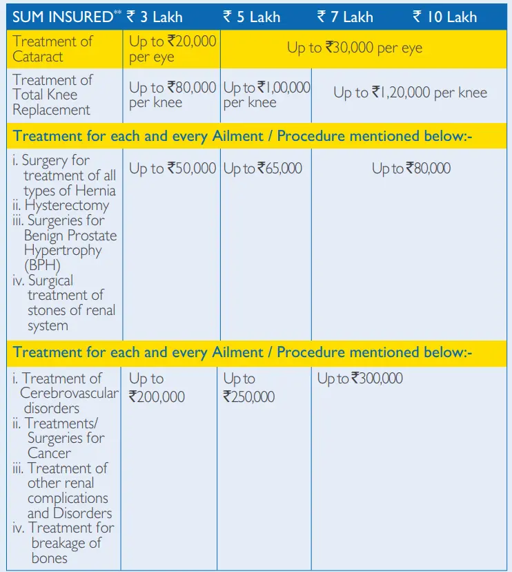 Treatment sub-limits by sum insured: cataract ₹20,000–₹30,000 per eye, knee replacement ₹80,000–₹1.2 lakh, and select surgeries up to ₹3 lakh