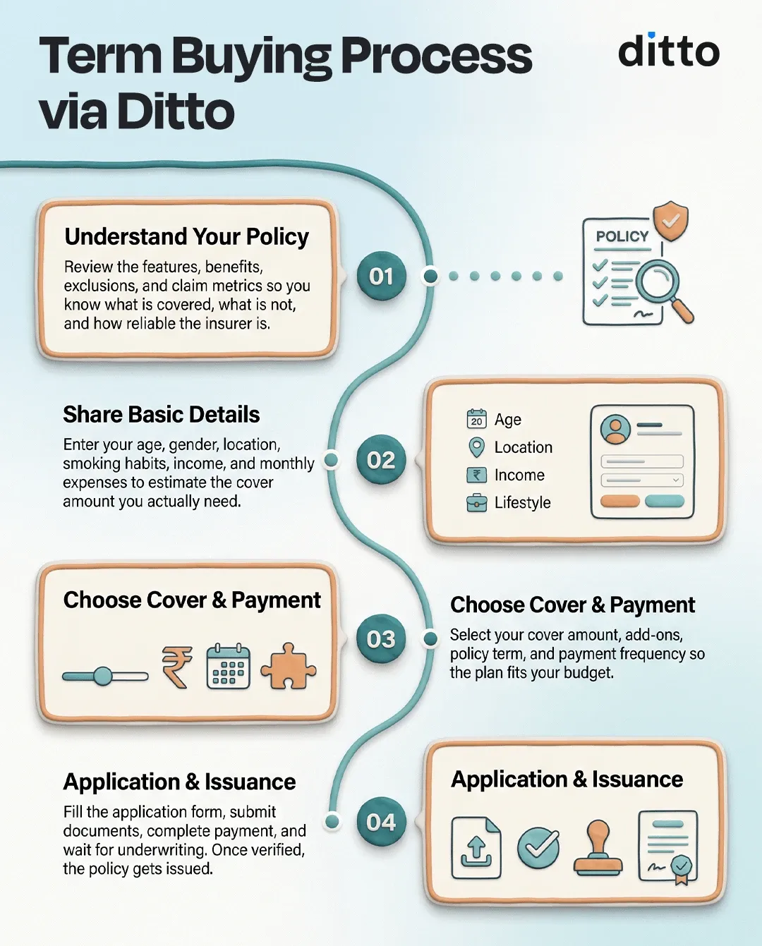 Term insurance buying process via Ditto covering policy review, details sharing, cover selection, application, and policy issuance steps.