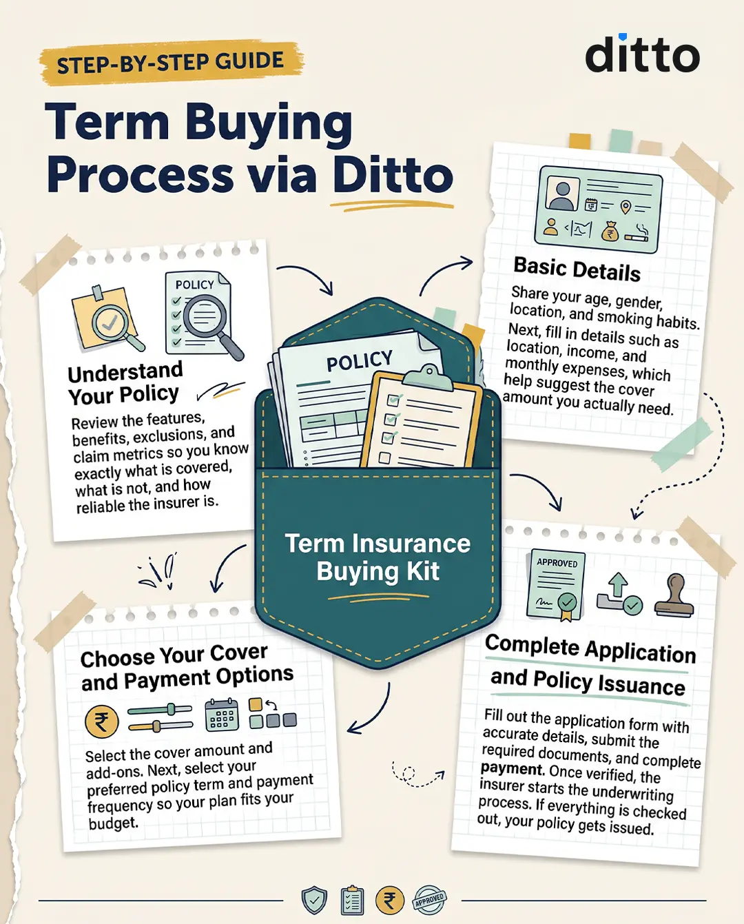 Term Insurance Buying Process Via Ditto