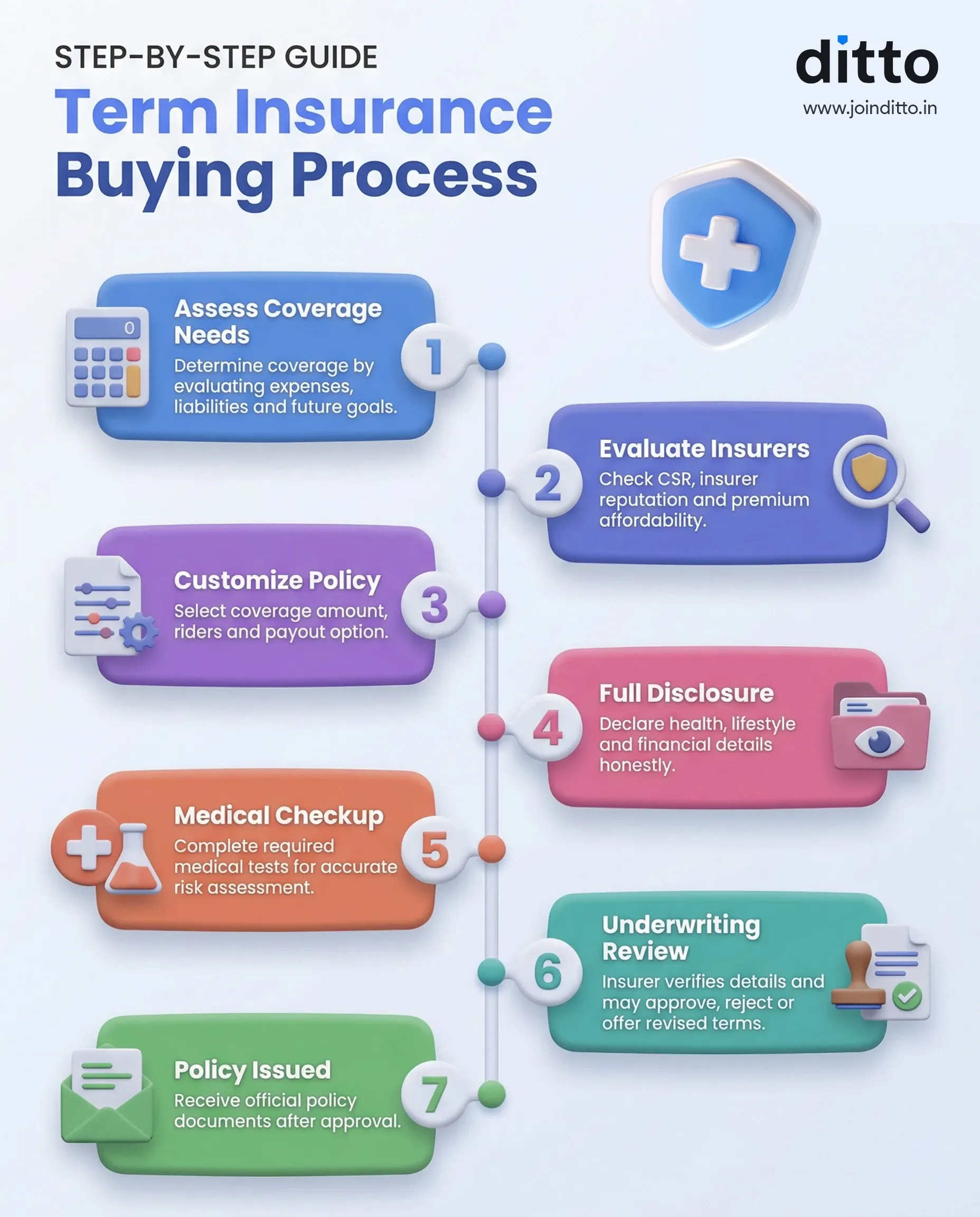 Term insurance buying process covering coverage needs, insurer selection, customization, disclosure, medical checks, underwriting, and issuance.