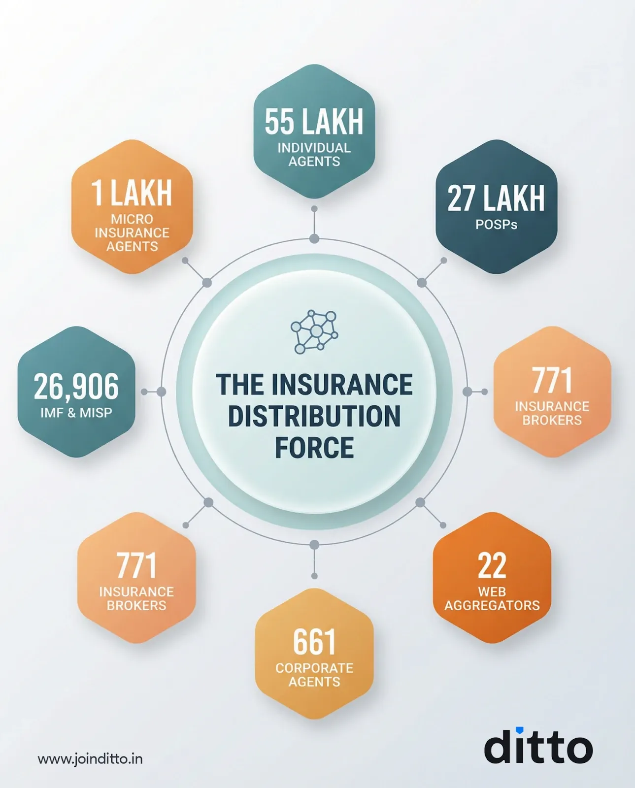 Insurance distribution force showing individual agents, micro insurance agents, point-of-sales persons, brokers, and corporate agents.