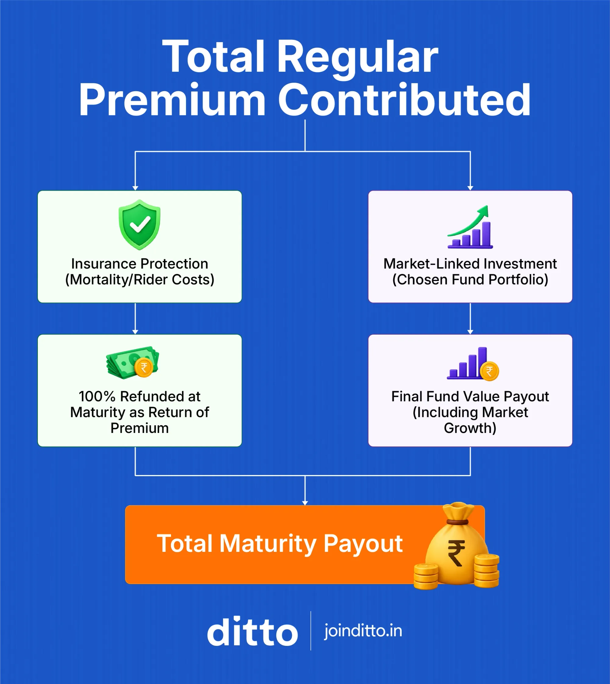 Bajaj Life Smart Secure ROP Product Breakdown