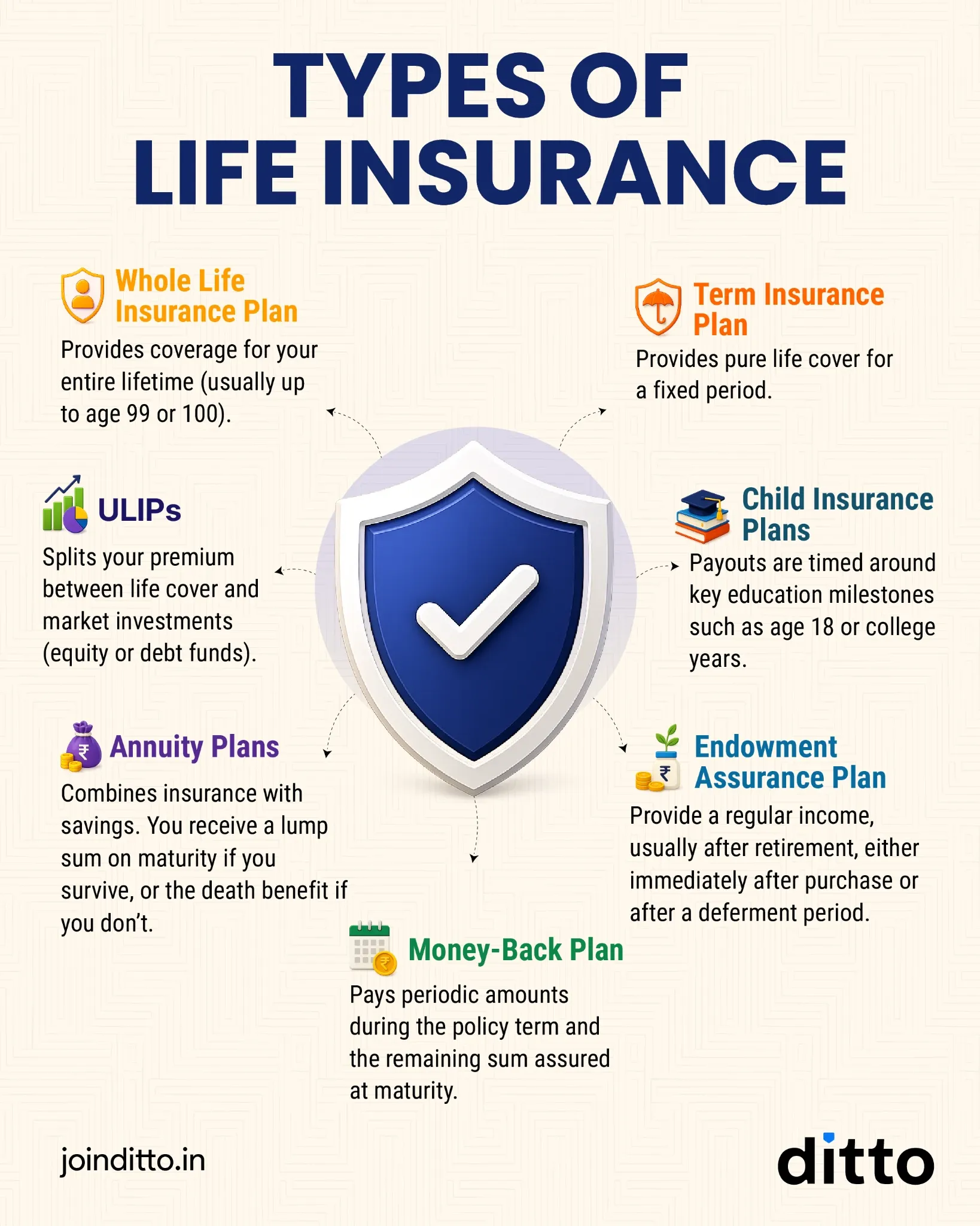 Types of life insurance plans including term, whole life, ULIPs, child plans, annuity, endowment, and money-back policies.