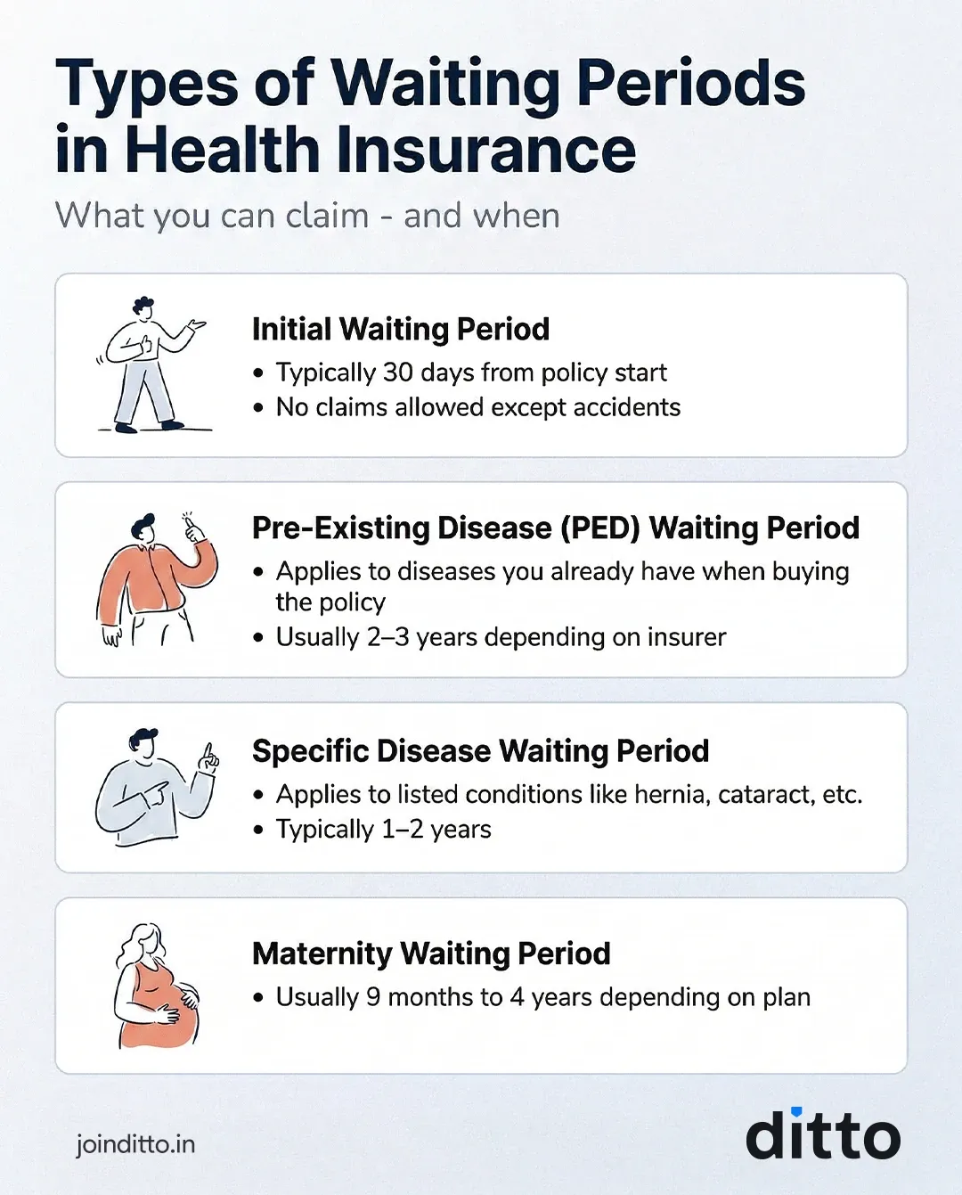 Types of health insurance waiting periods covering initial, pre-existing disease, specific disease, and maternity waiting periods.