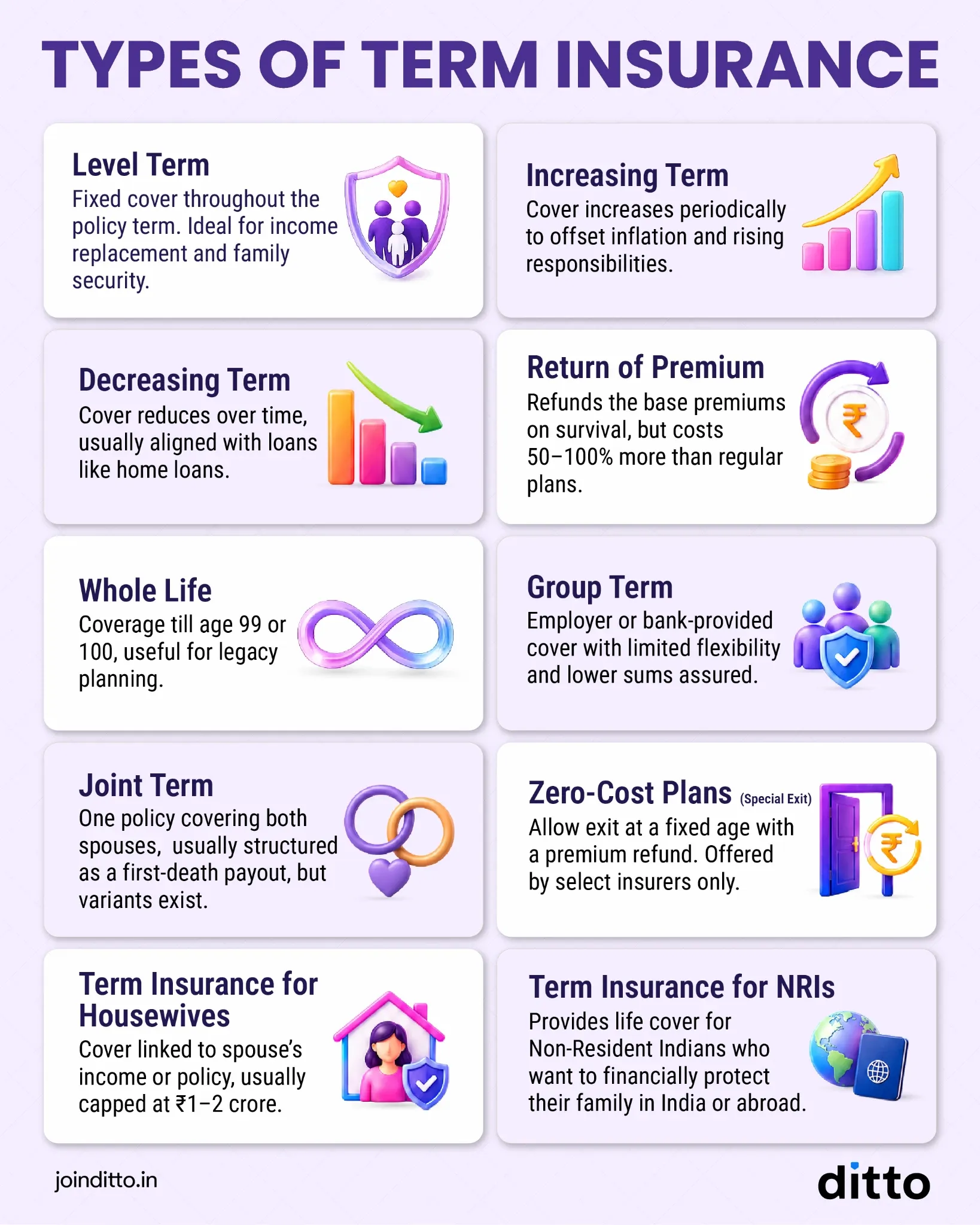 Types of term insurance including level, increasing, decreasing, whole life, group, joint, zero-cost, housewife, and NRI plans.