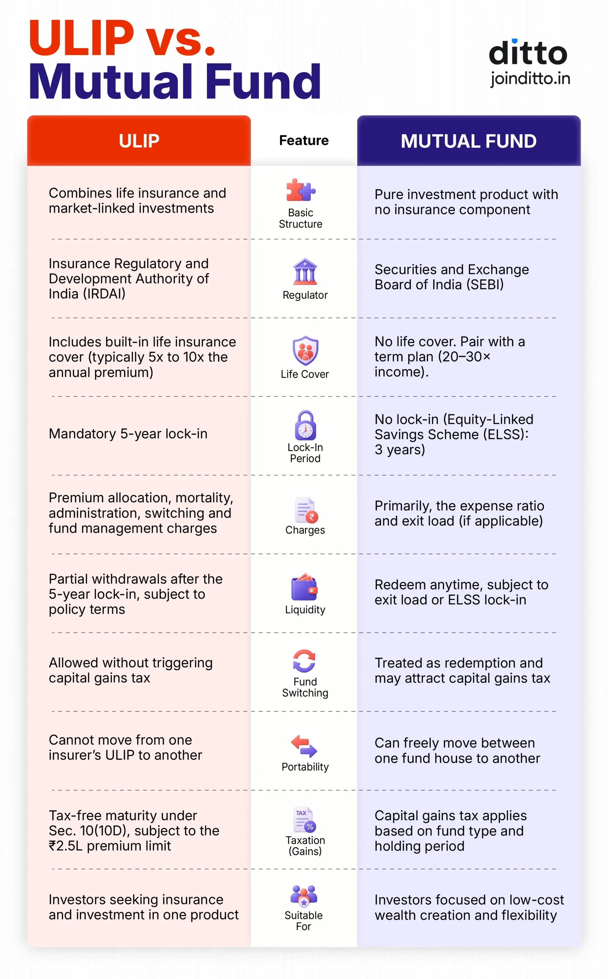 ULIP vs. Mutual Fund: Quick Comparison