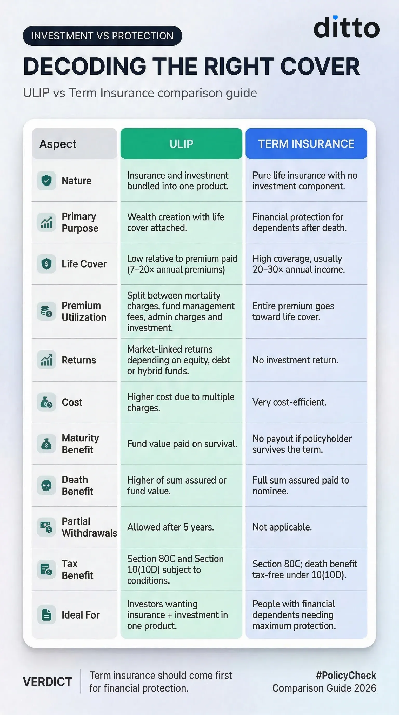 Unit Linked Insurance Plan (ULIP) vs. term insurance comparison covering differences in life cover, investment, costs, returns, and benefits. 